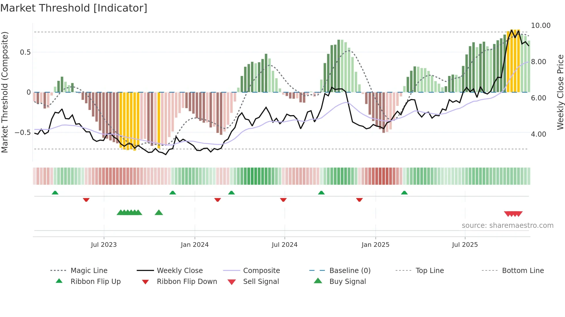 SVM weekly Market Threshold chart