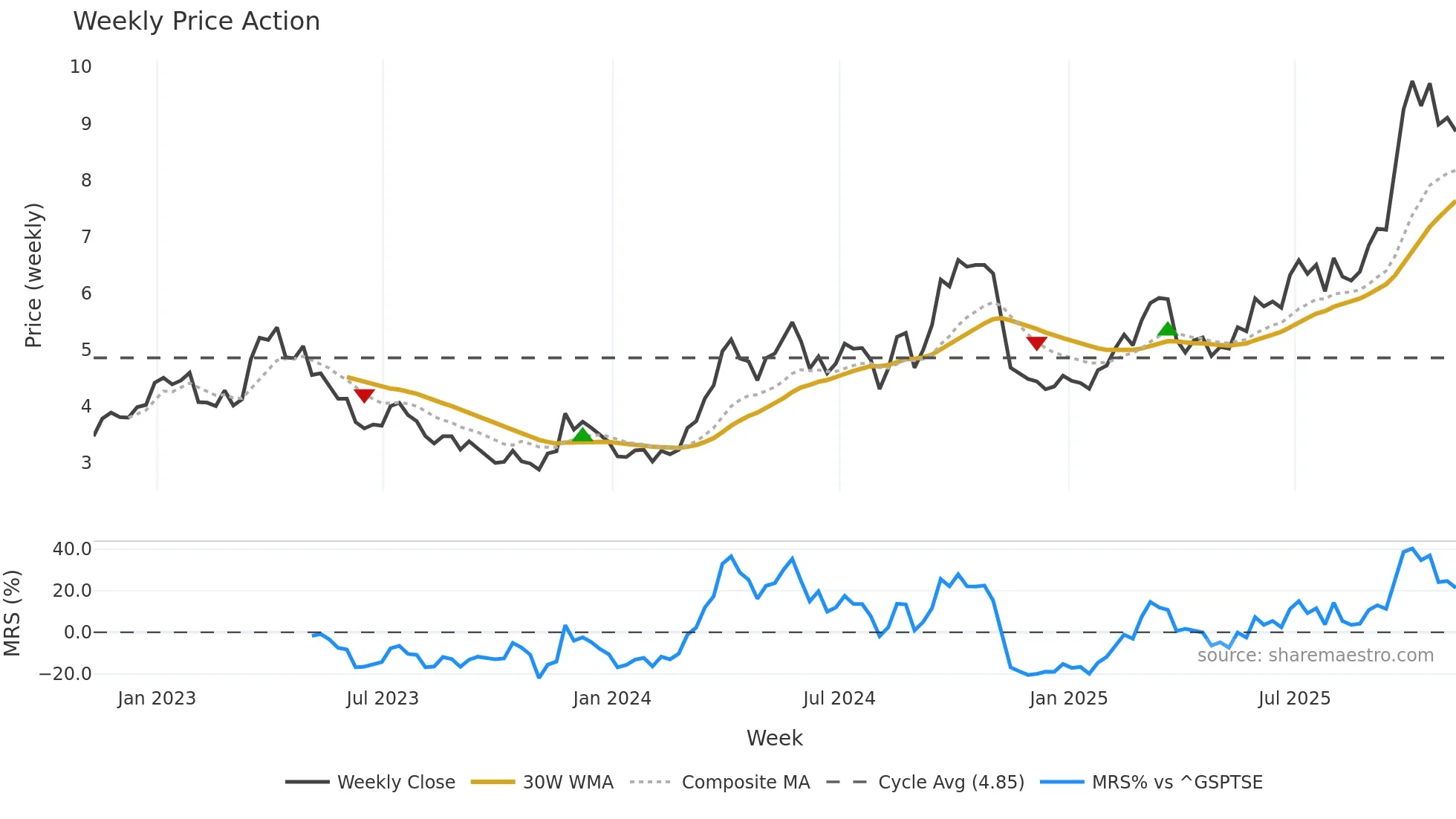 SVM weekly Price Action chart, closing 2025-11-07