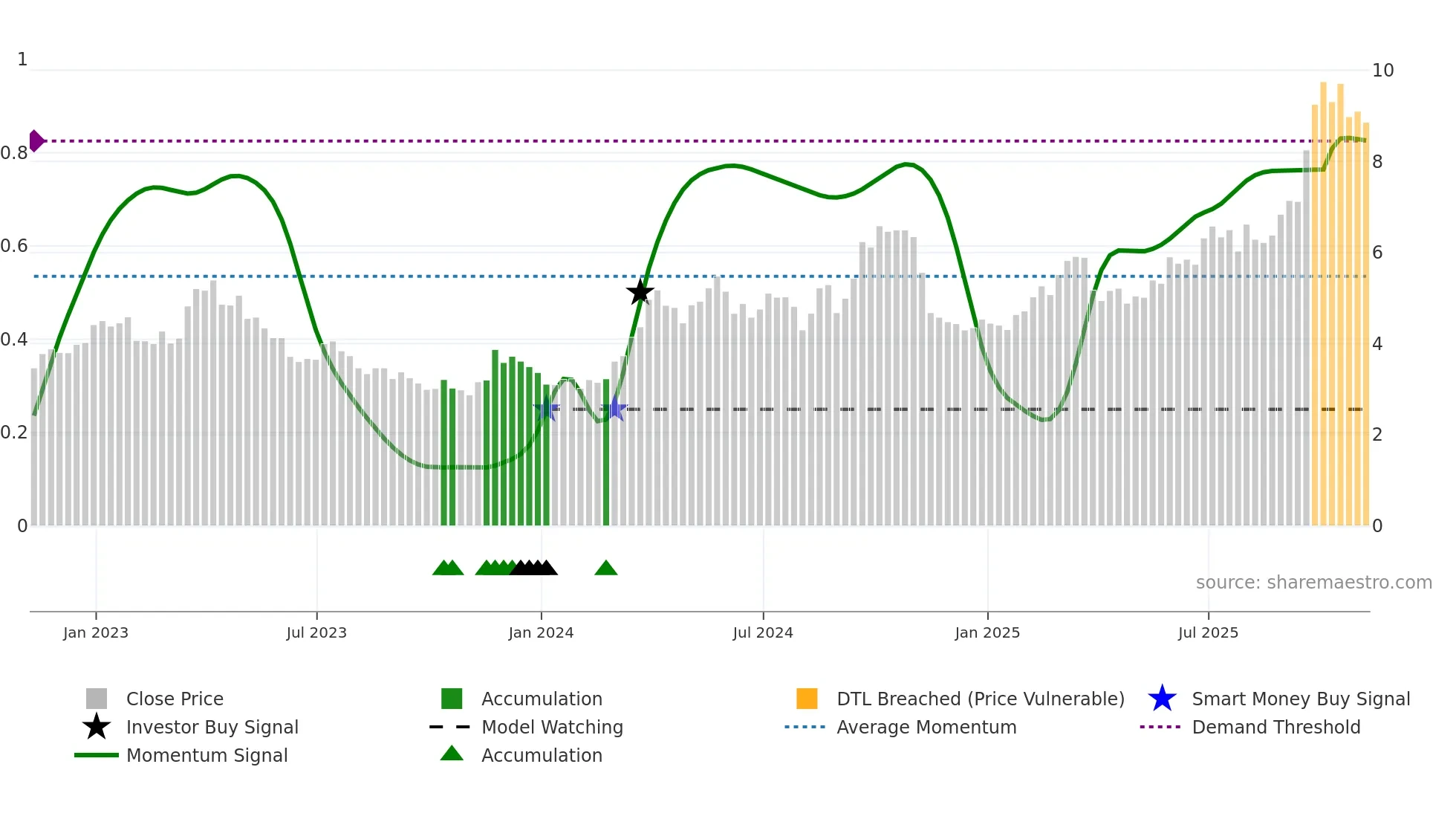 SVM weekly Smart Money chart