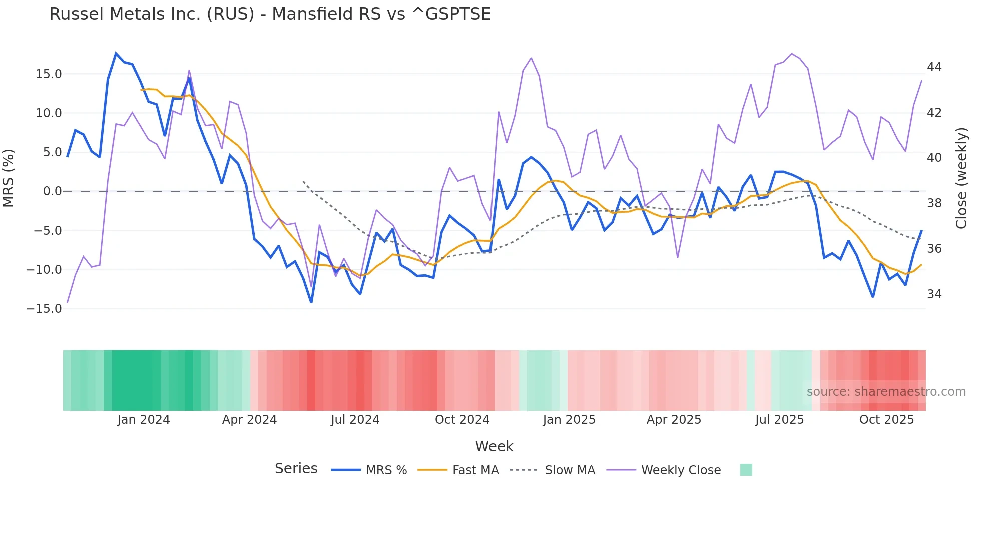 RUS Mansfield Relative Strength chart