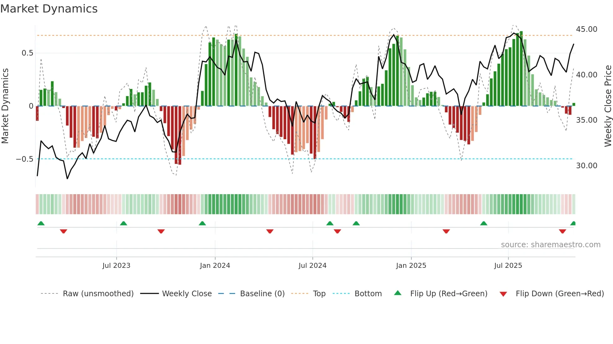 RUS weekly Market Dynamics chart
