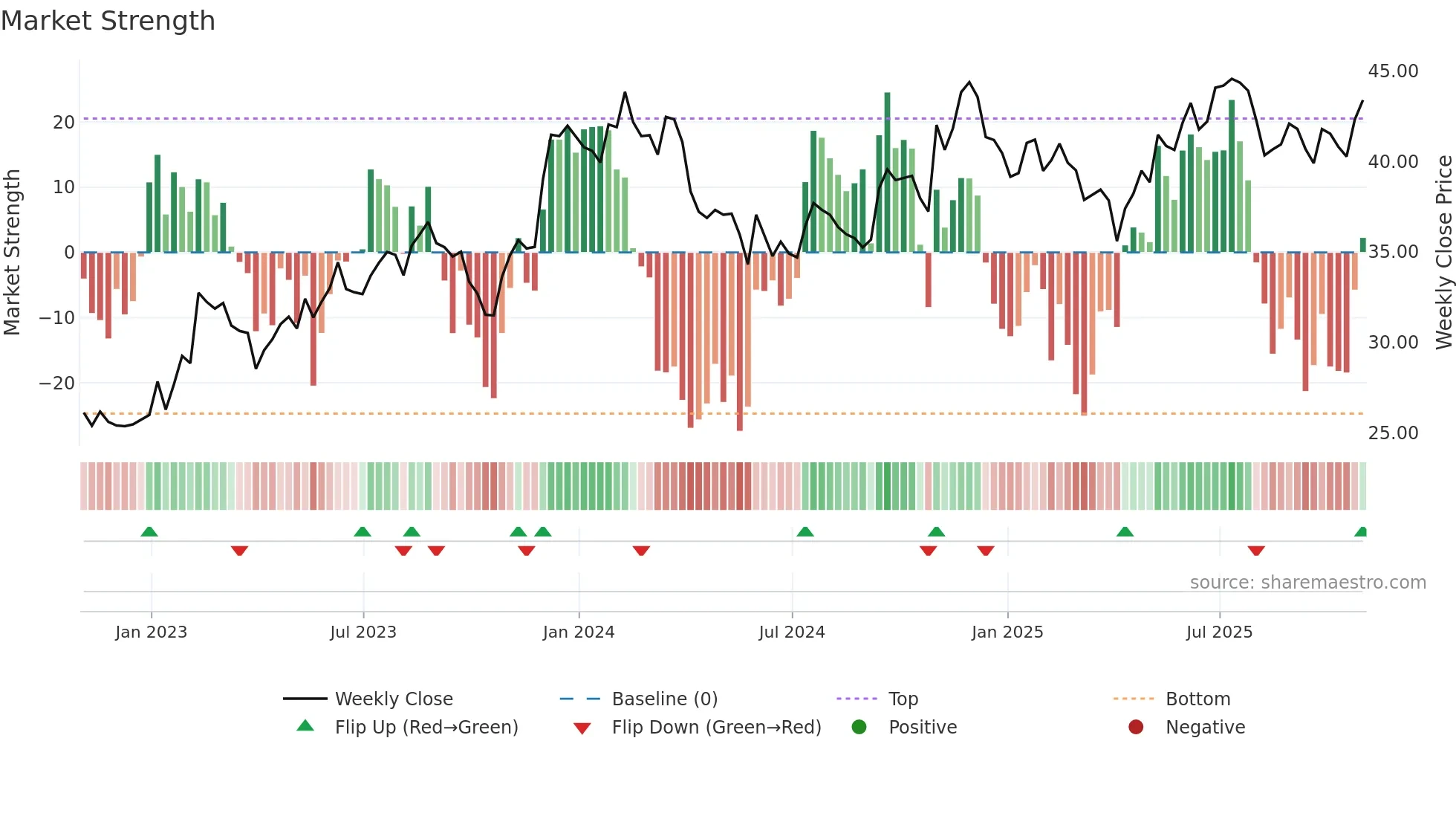 RUS weekly Market Strength chart
