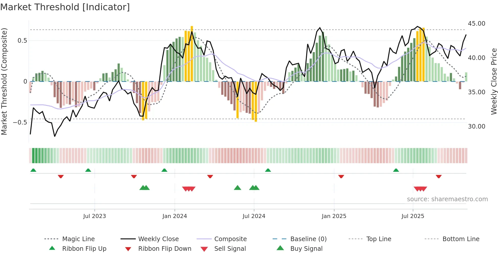 RUS weekly Market Threshold chart