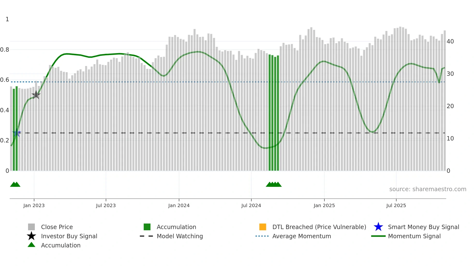 RUS weekly Smart Money chart