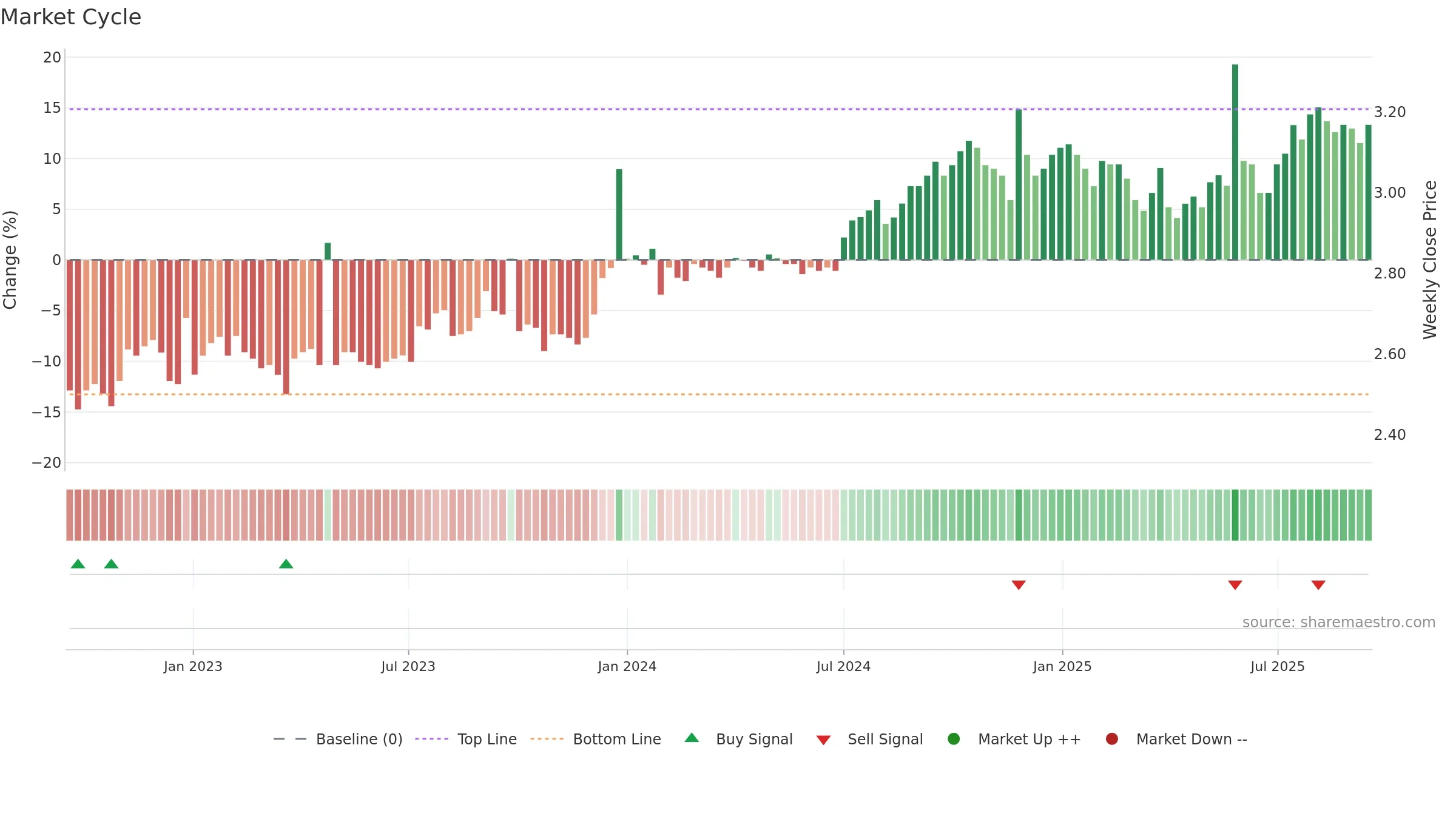 DJW weekly Market Cycle chart, closing 2025-09-15.