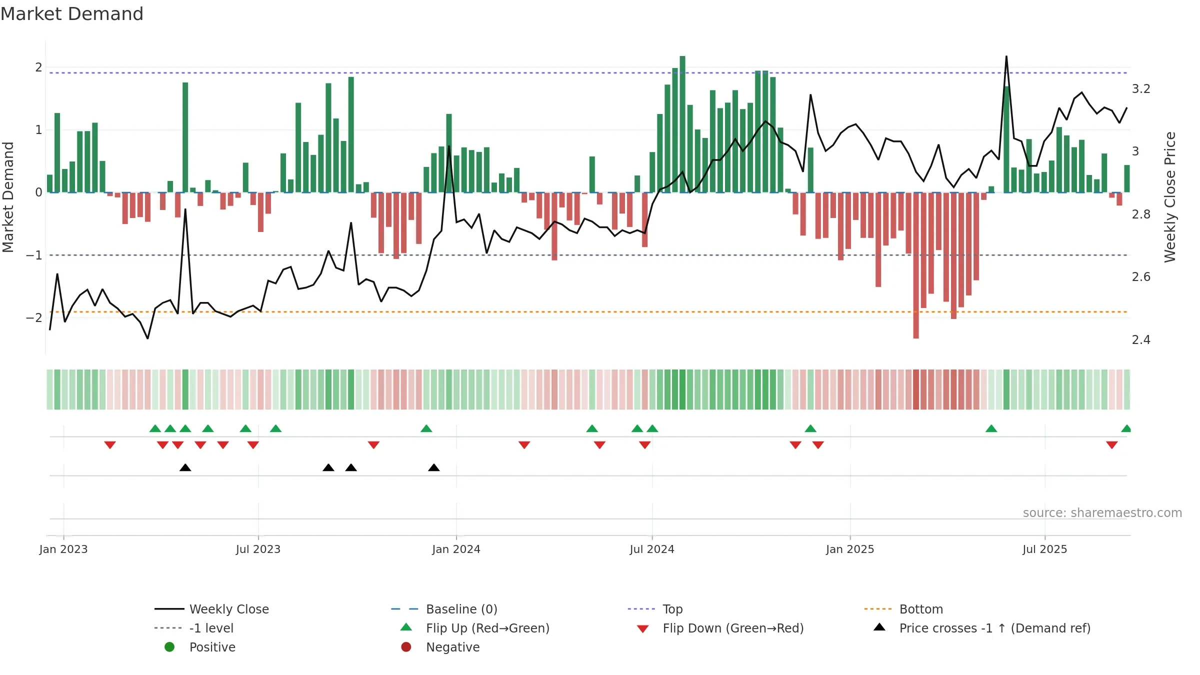 DJW weekly Market Demand chart, closing 2025-09-15.
