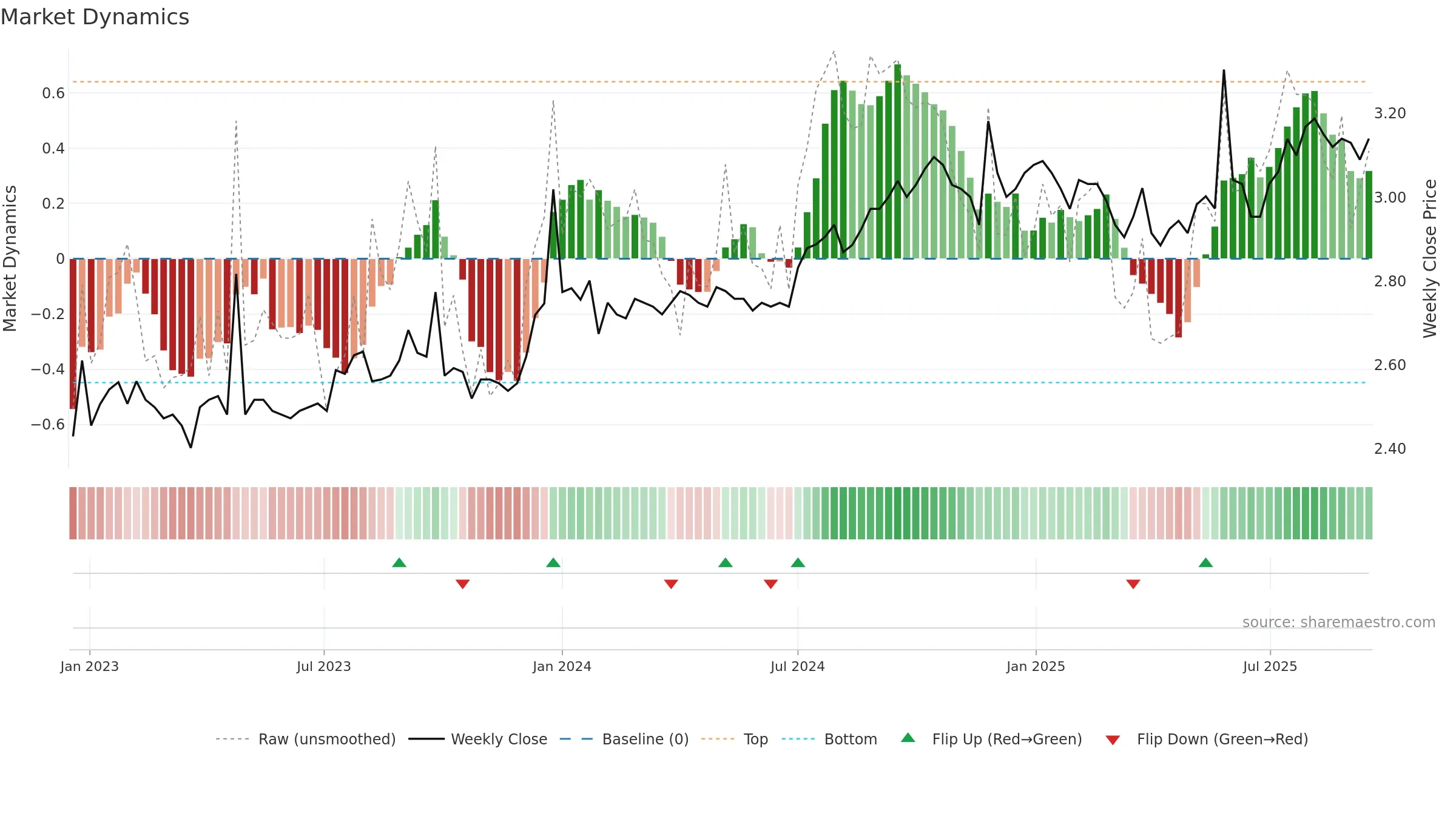 DJW weekly Market Dynamics chart, closing 2025-09-15.