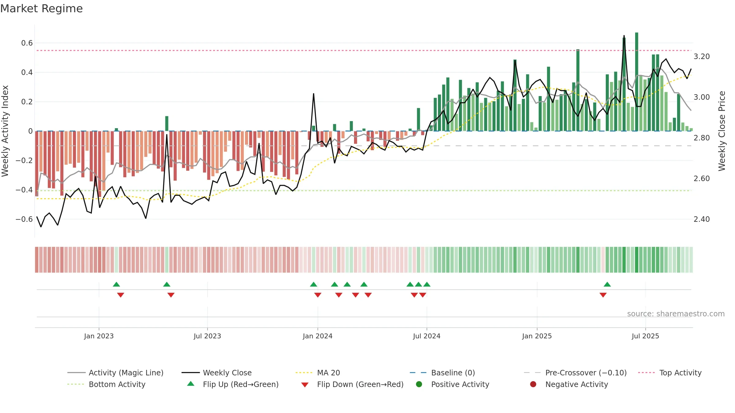 DJW weekly Market Snapshot chart, closing 2025-09-15.