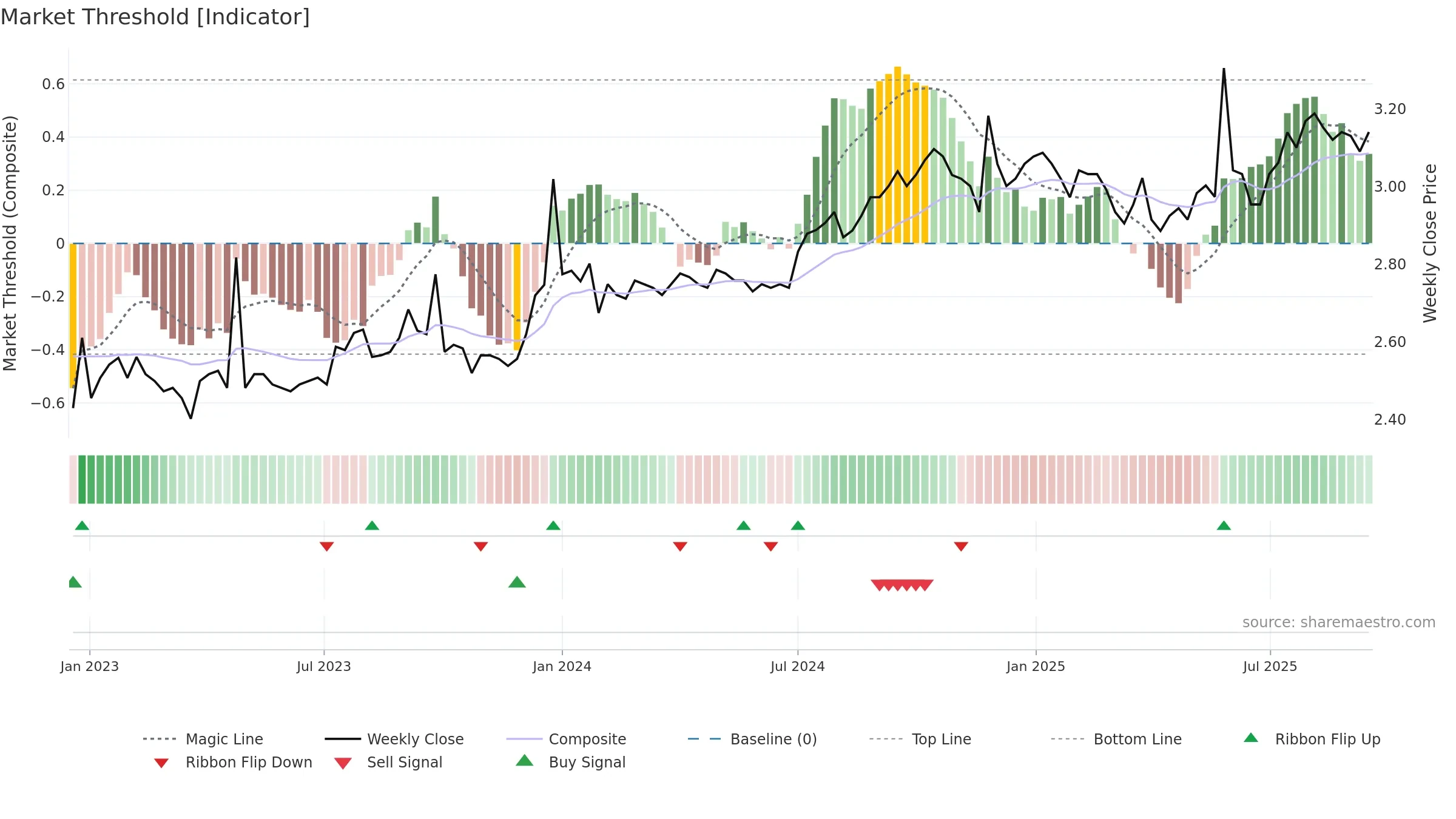 DJW weekly Market Threshold chart, closing 2025-09-15.