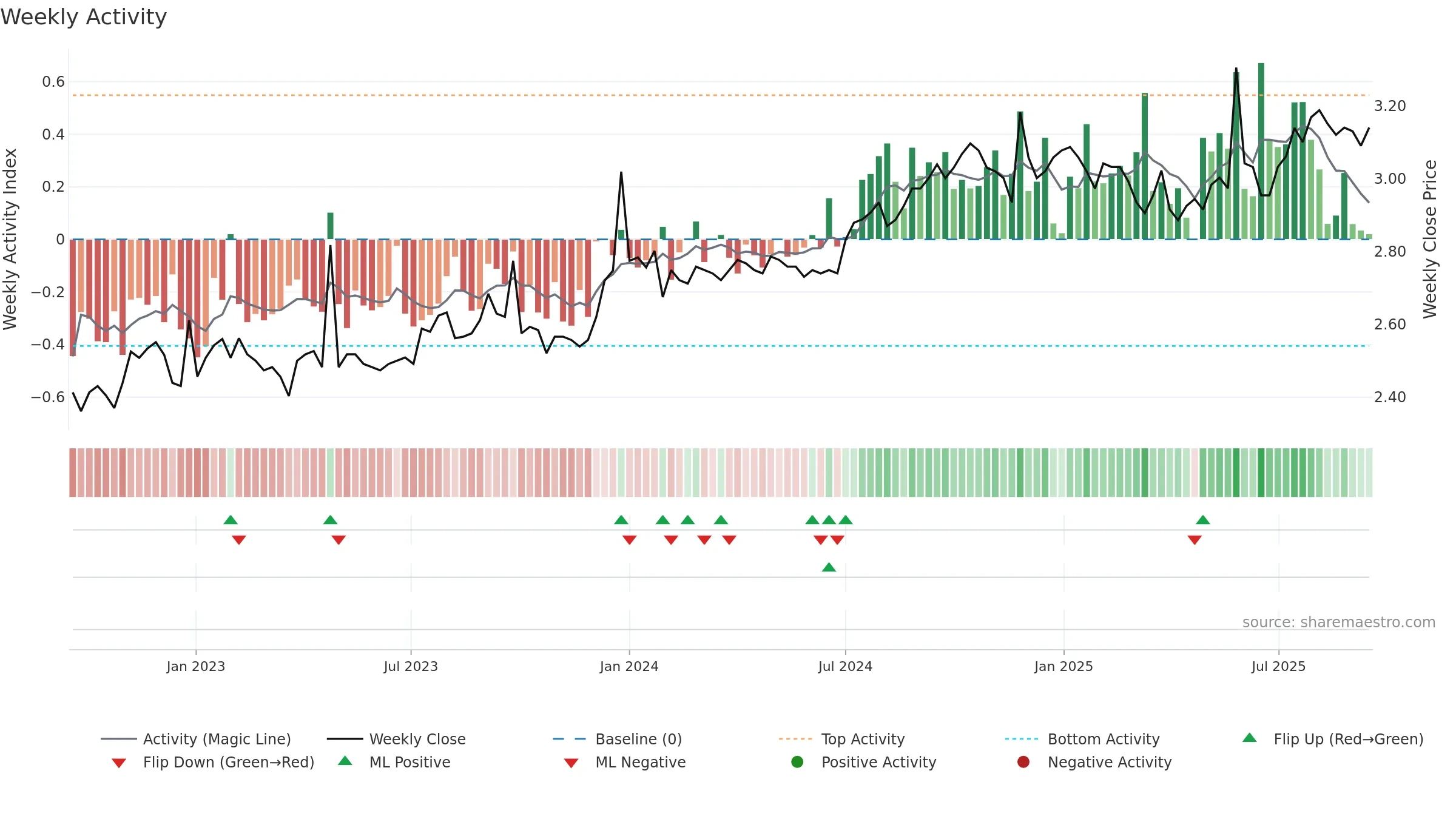 DJW weekly Activity chart, closing 2025-09-15.