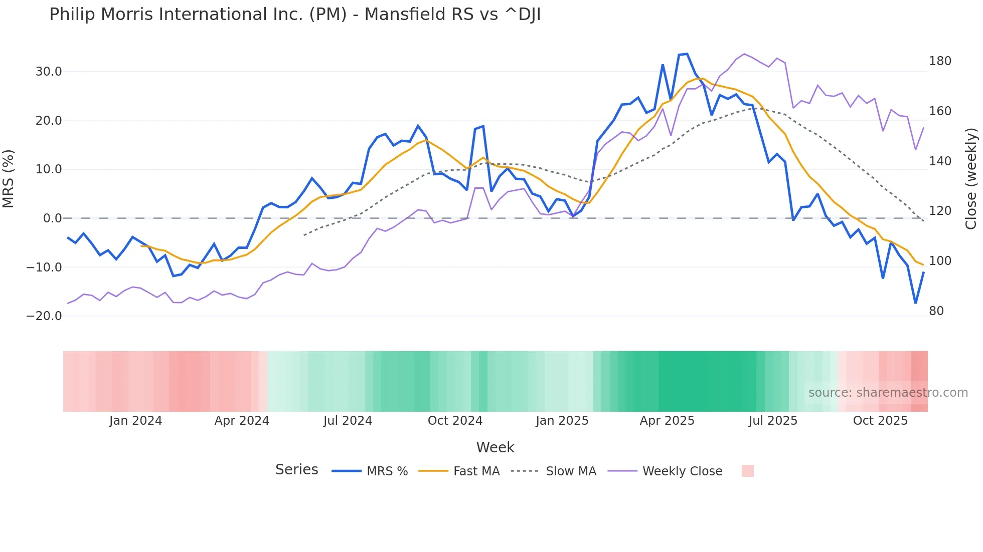PM Mansfield Relative Strength chart
