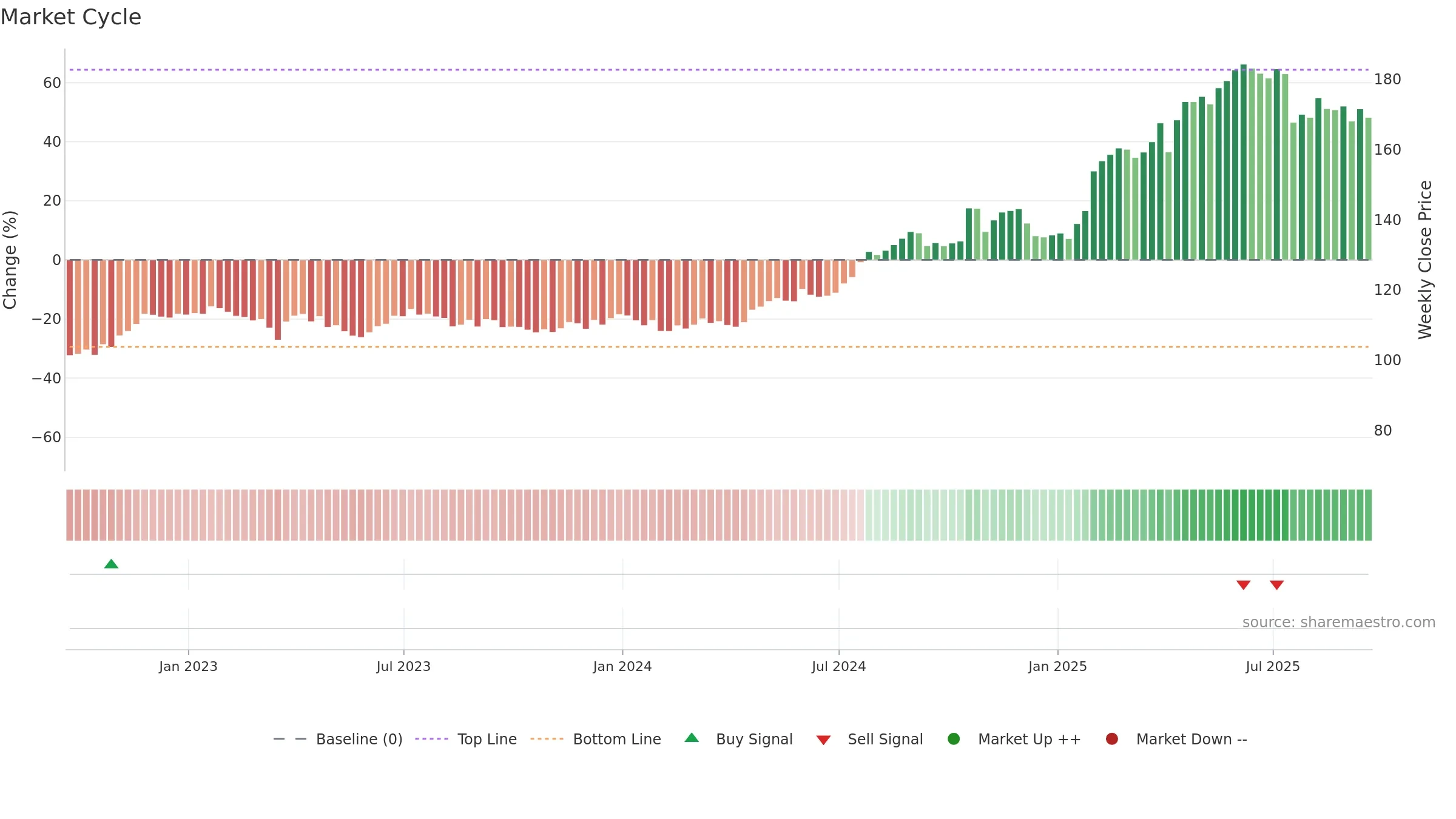 PM weekly Market Cycle chart, closing 2025-09-19.