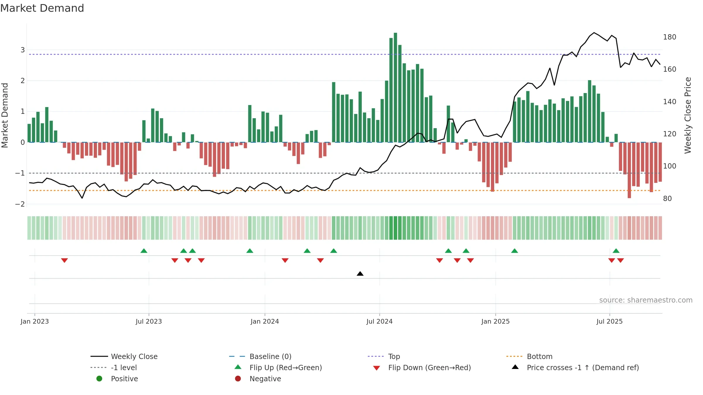 PM weekly Market Demand chart, closing 2025-09-19.