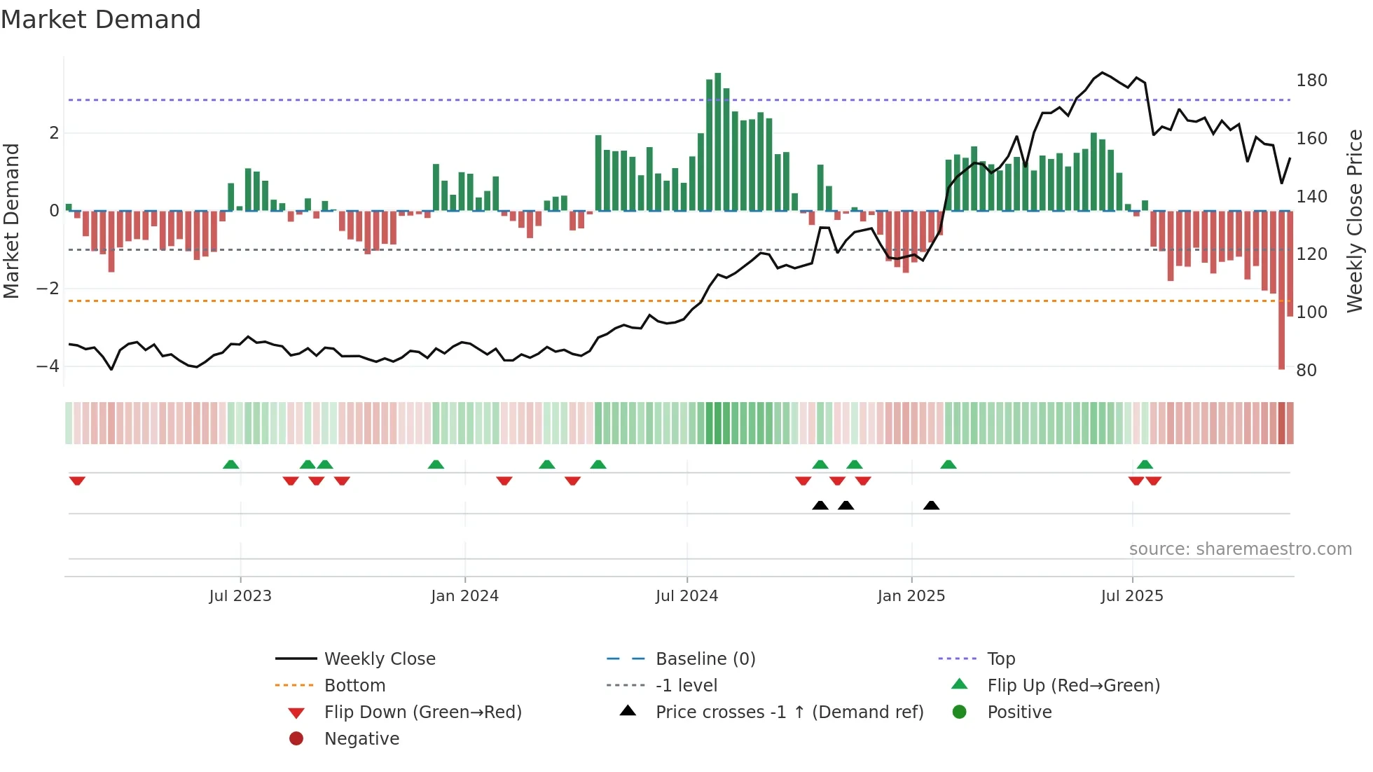 PM weekly Market Demand chart