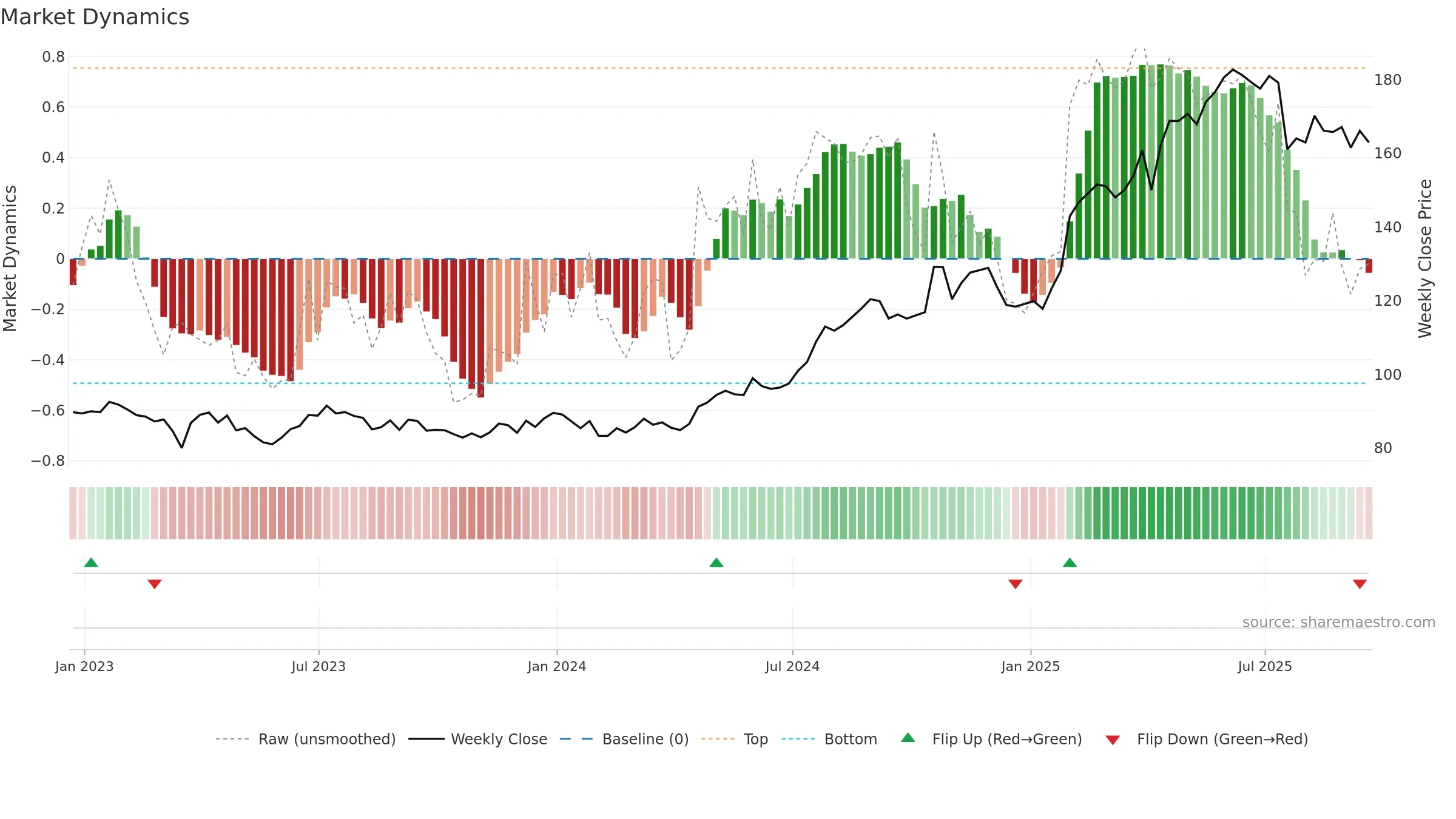 PM weekly Market Dynamics chart, closing 2025-09-19.