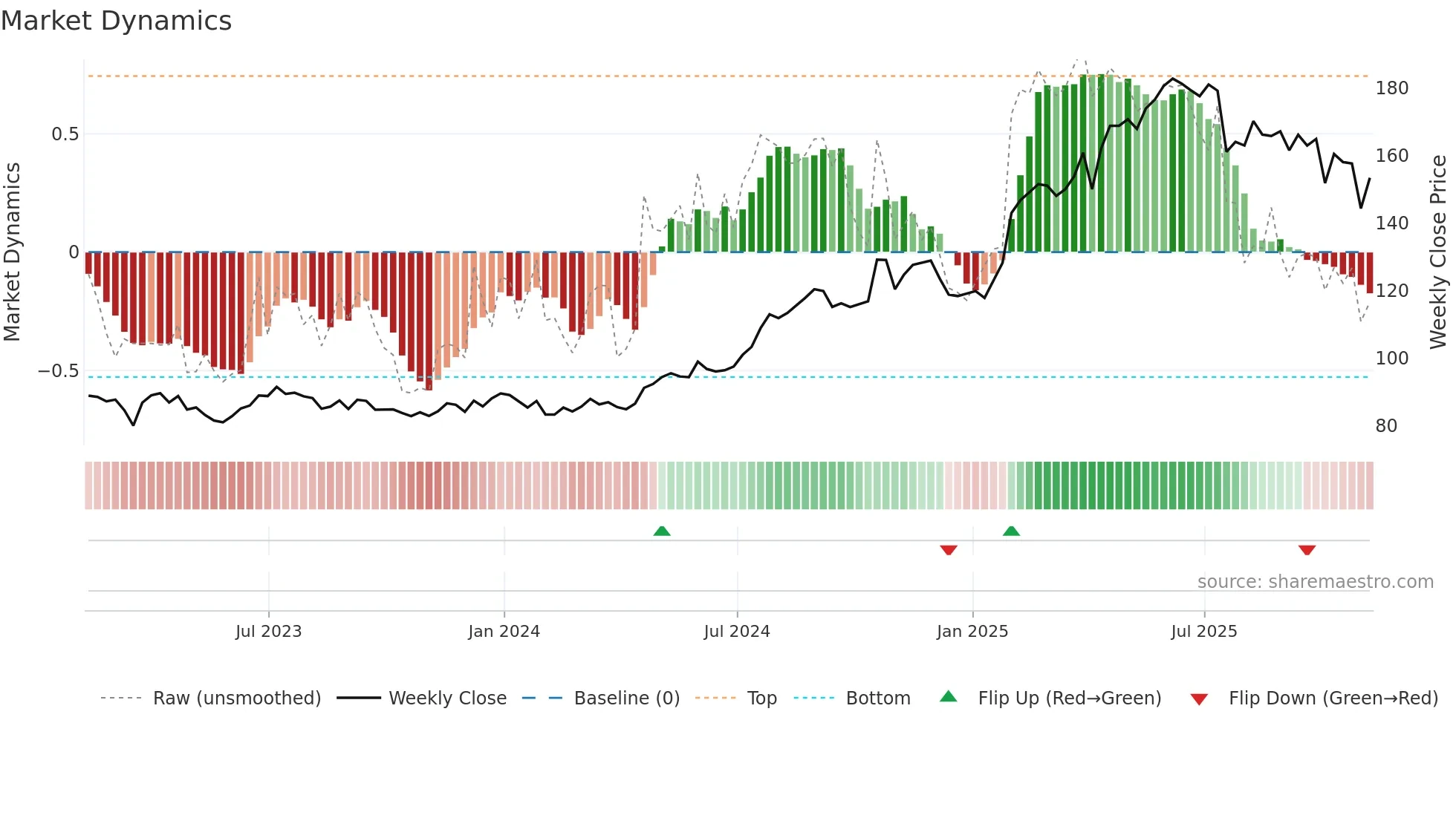 PM weekly Market Dynamics chart