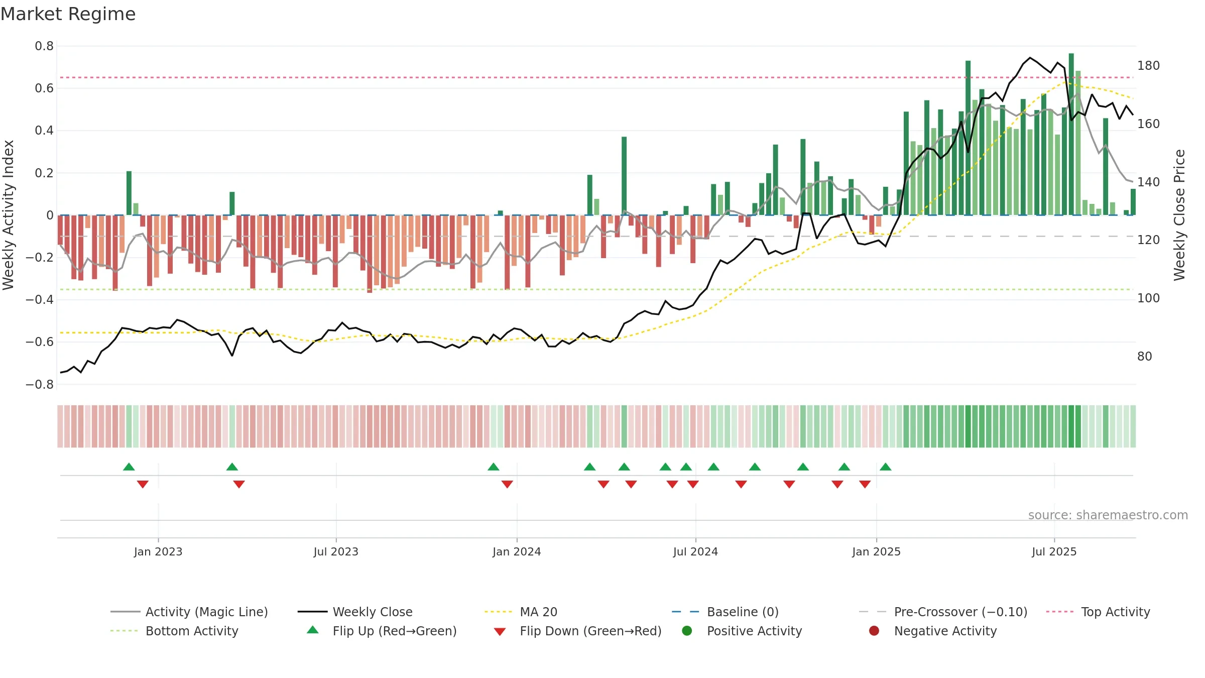 PM weekly Market Snapshot chart, closing 2025-09-19.