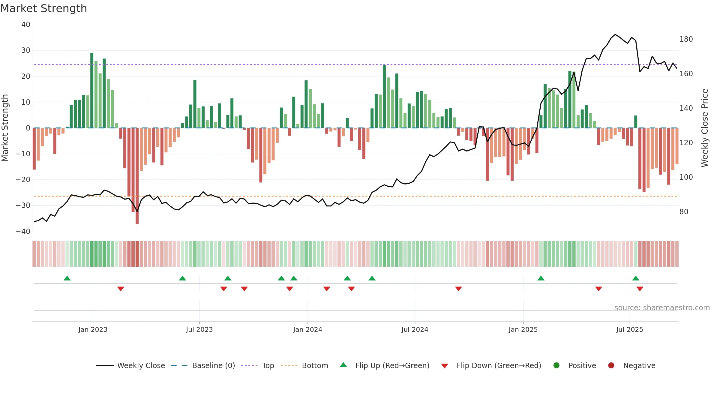 PM weekly Market Strength chart, closing 2025-09-19.