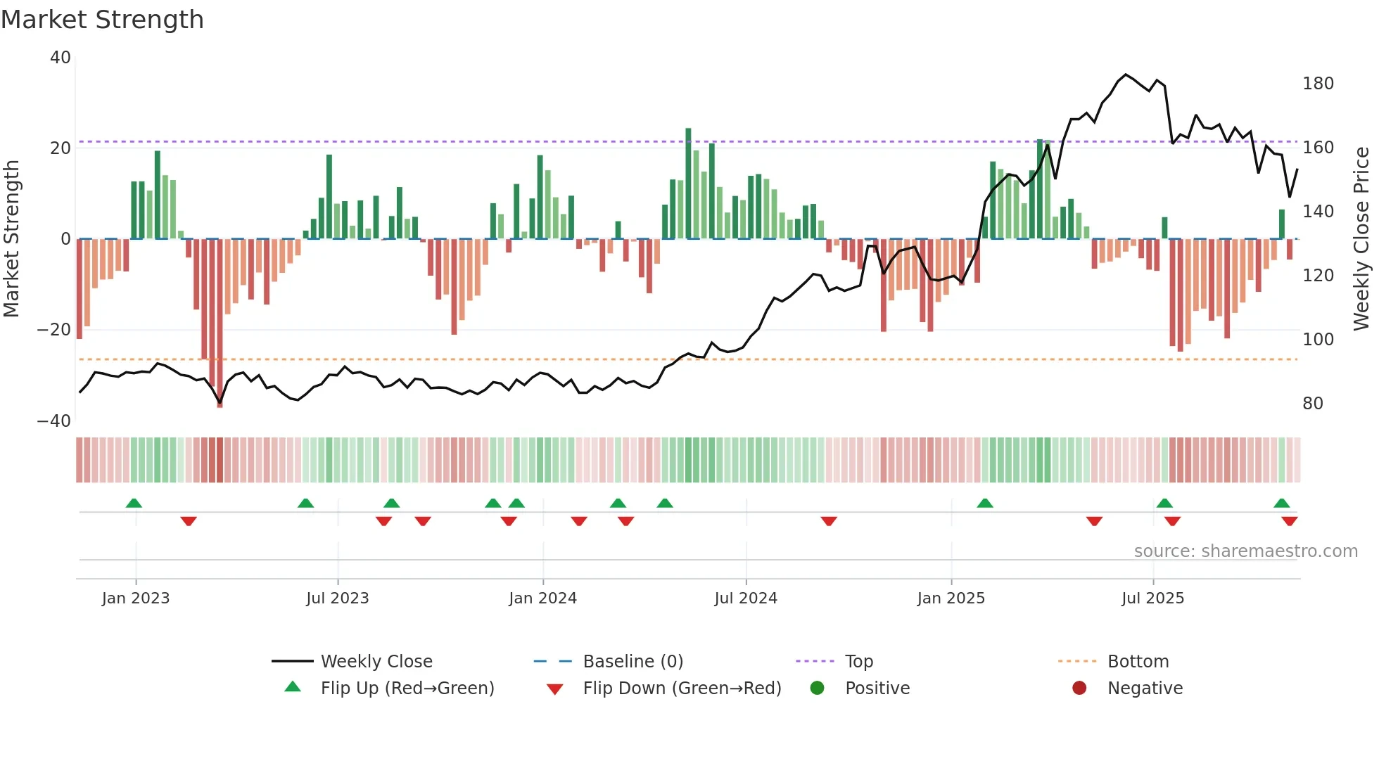 PM weekly Market Strength chart