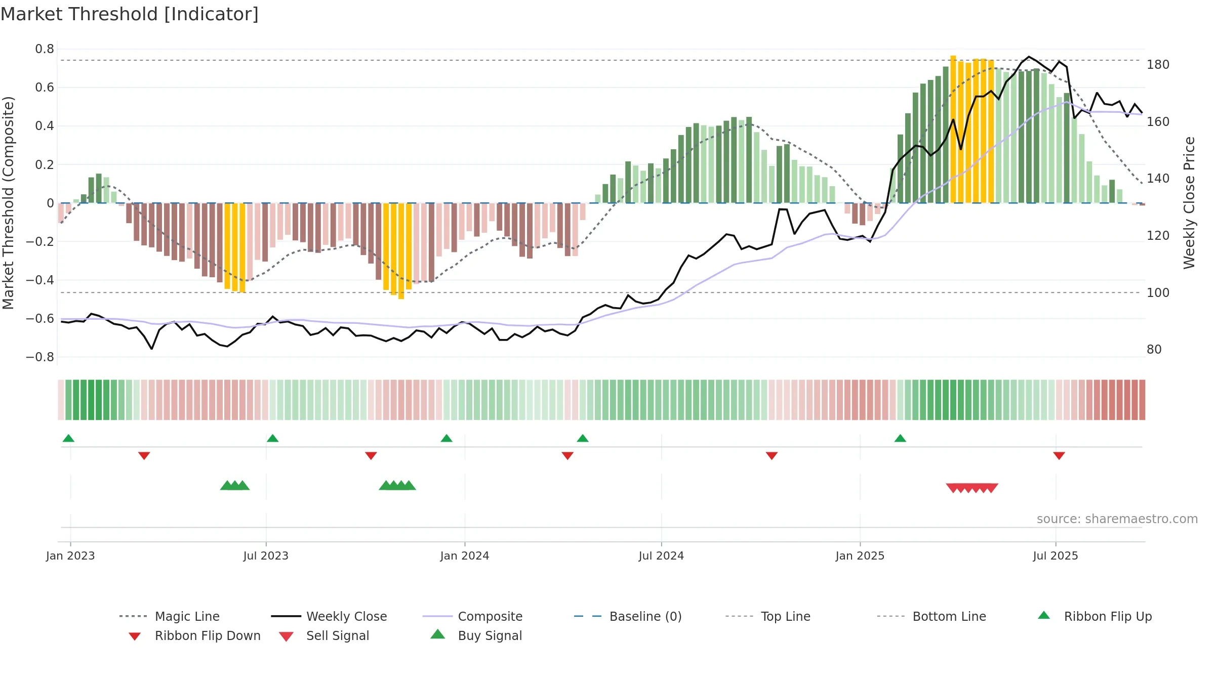 PM weekly Market Threshold chart, closing 2025-09-19.