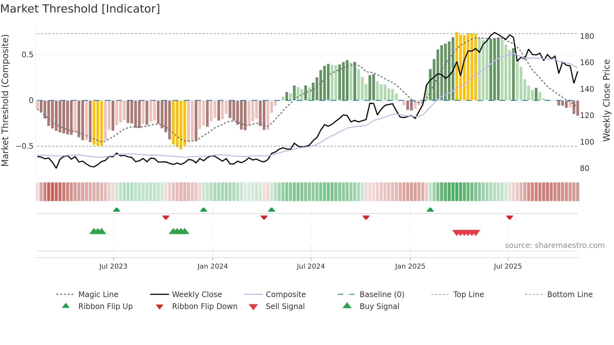 PM weekly Market Threshold chart