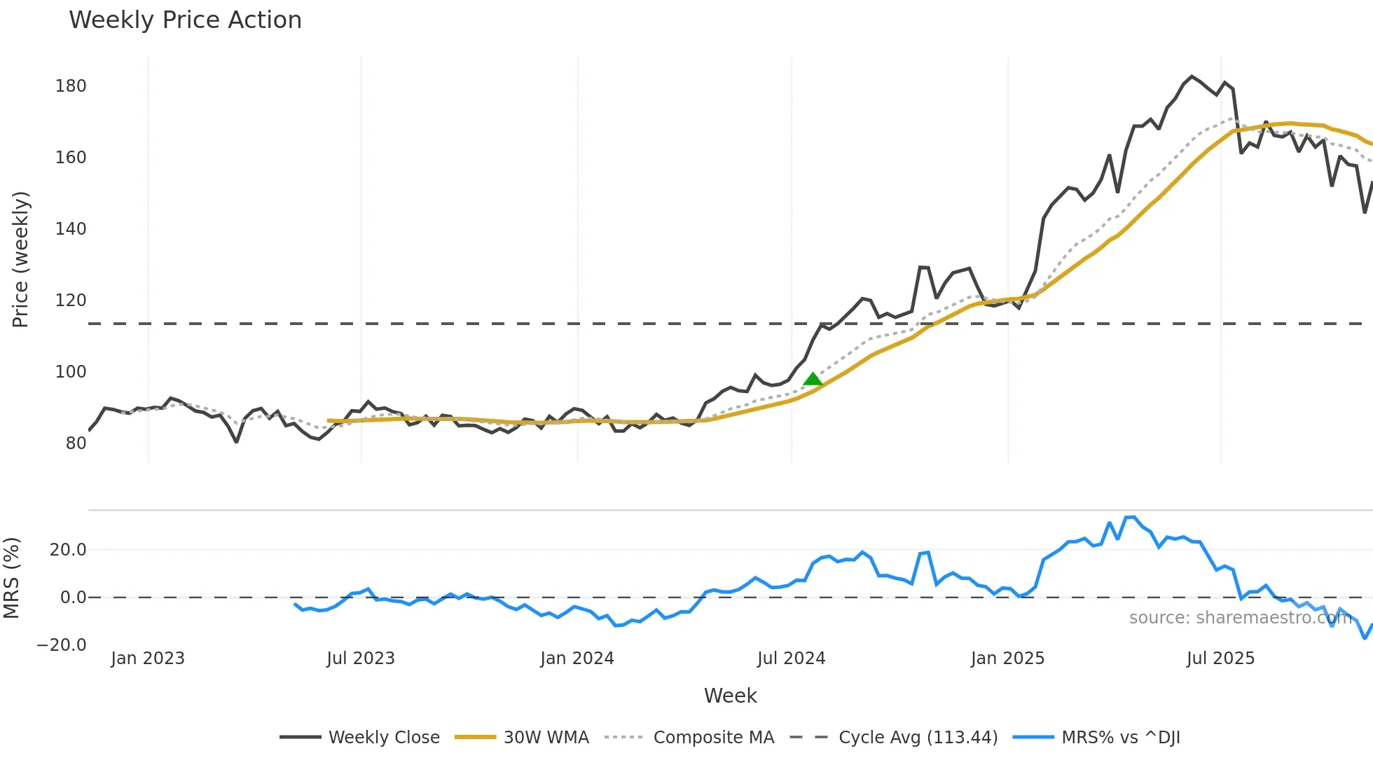 PM weekly Price Action chart, closing 2025-11-07