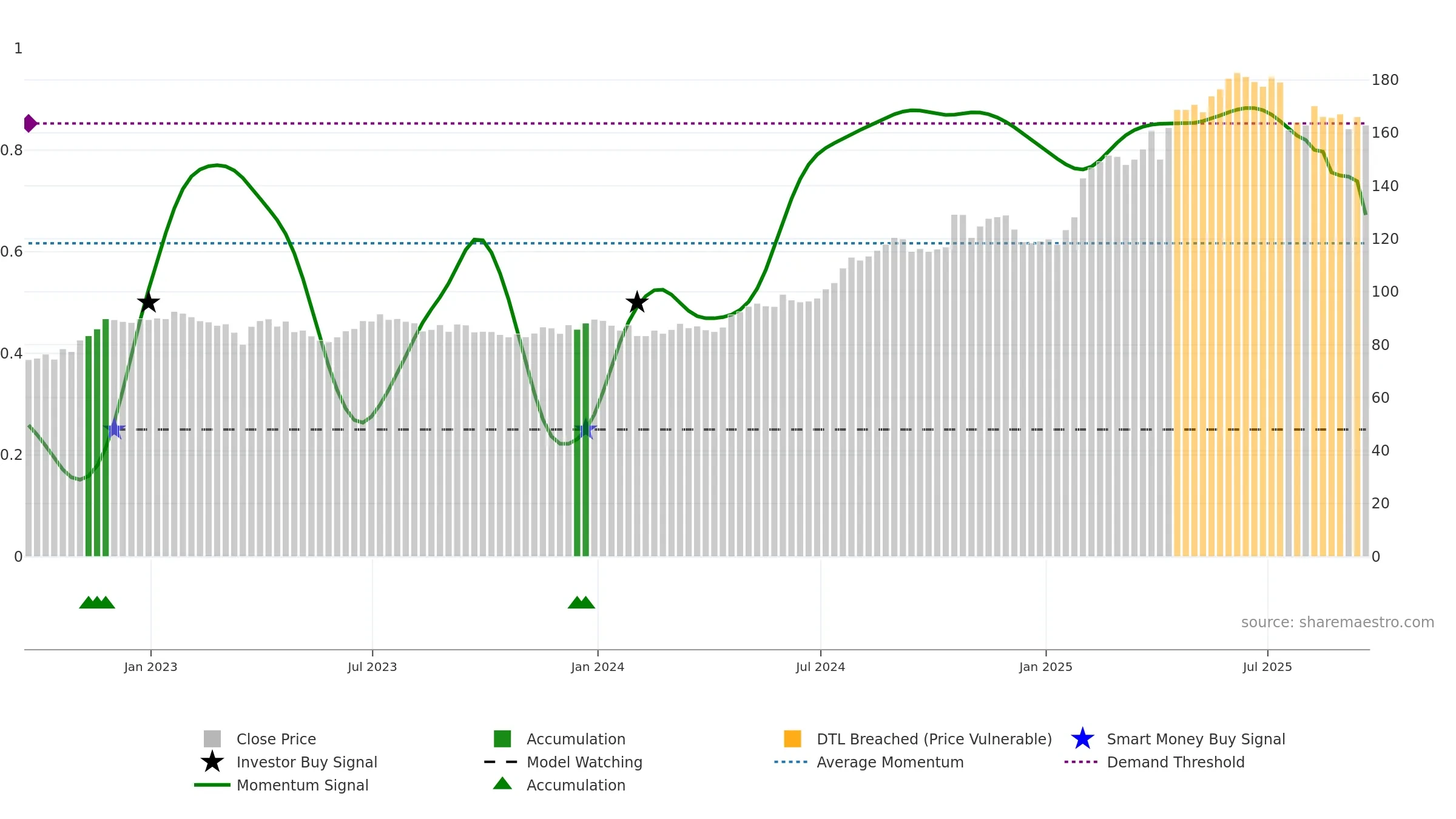 PM weekly Smart Money chart, closing 2025-09-19.