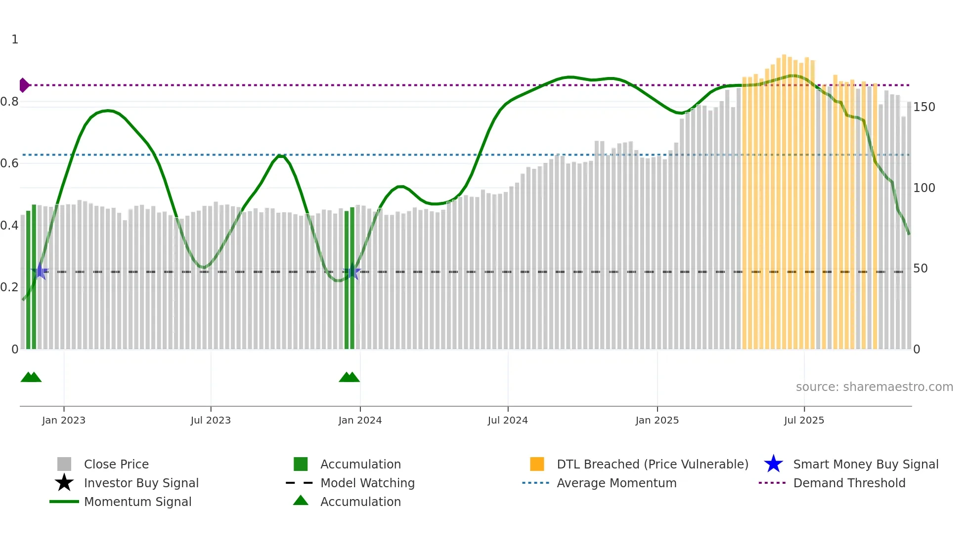 PM weekly Smart Money chart