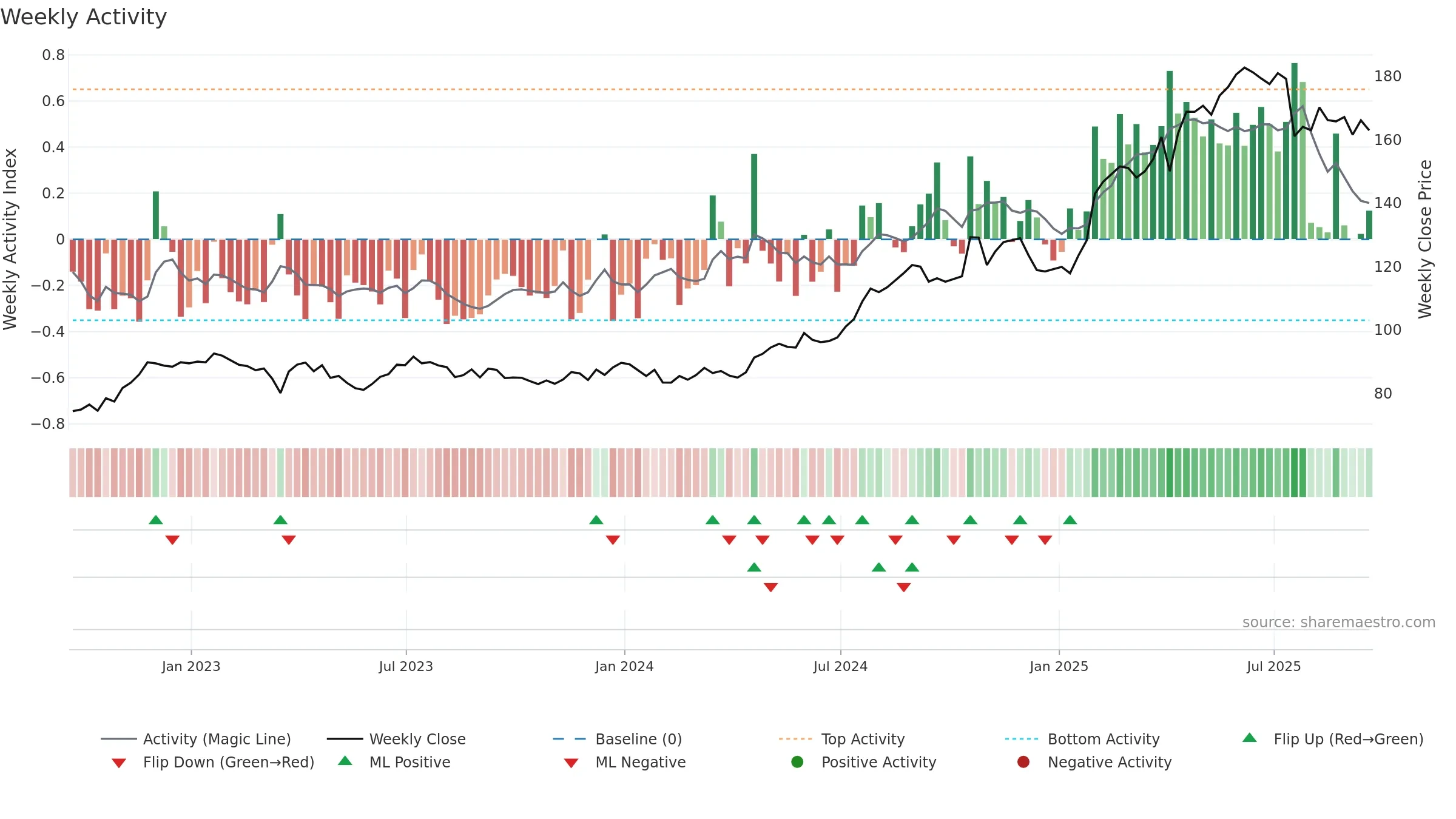 PM weekly Activity chart, closing 2025-09-19.