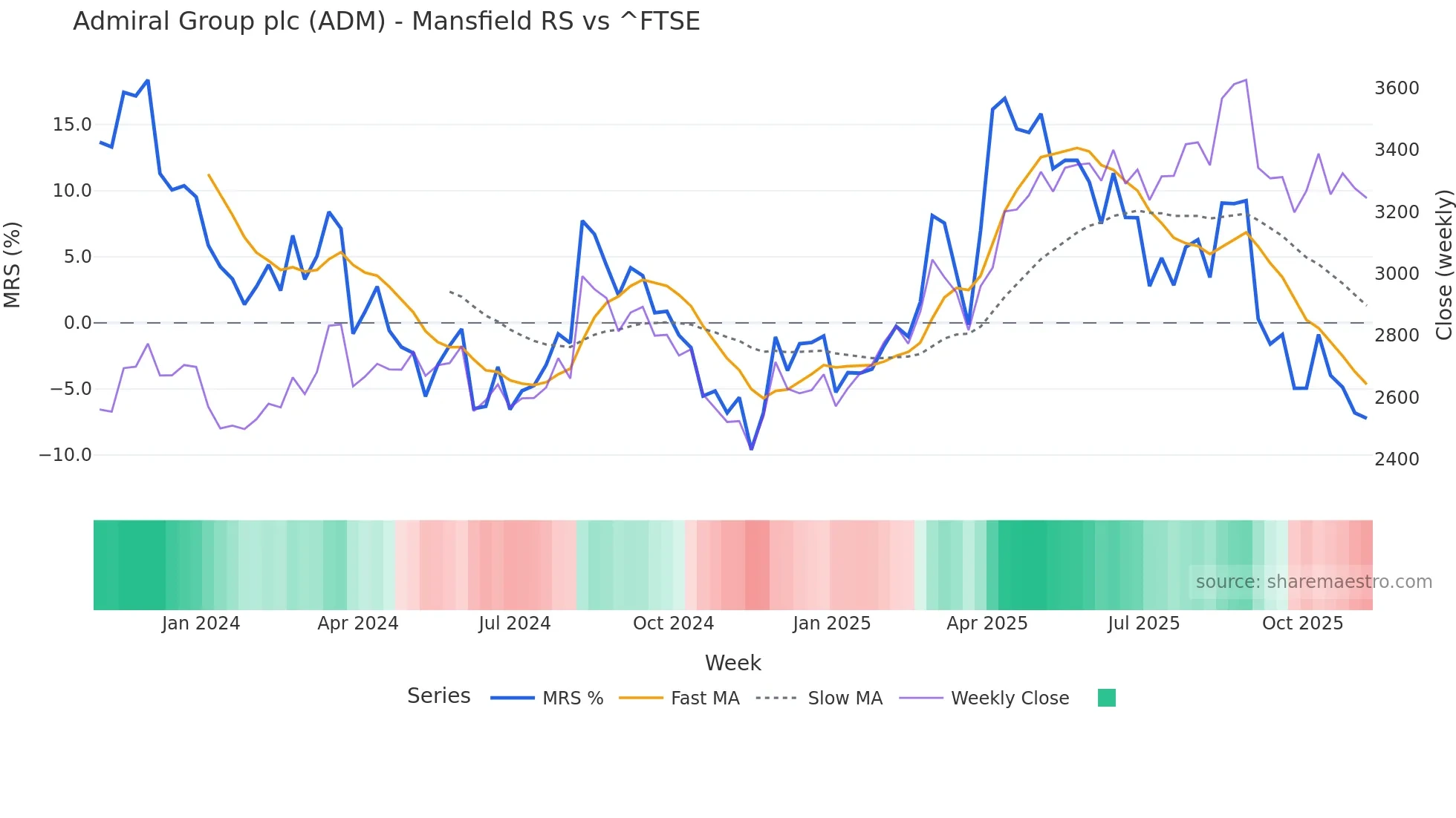 ADM Mansfield Relative Strength chart