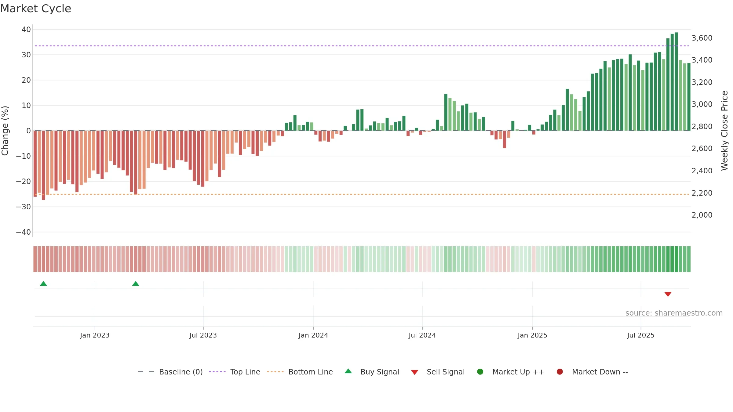 ADM weekly Market Cycle chart, closing 2025-09-19.
