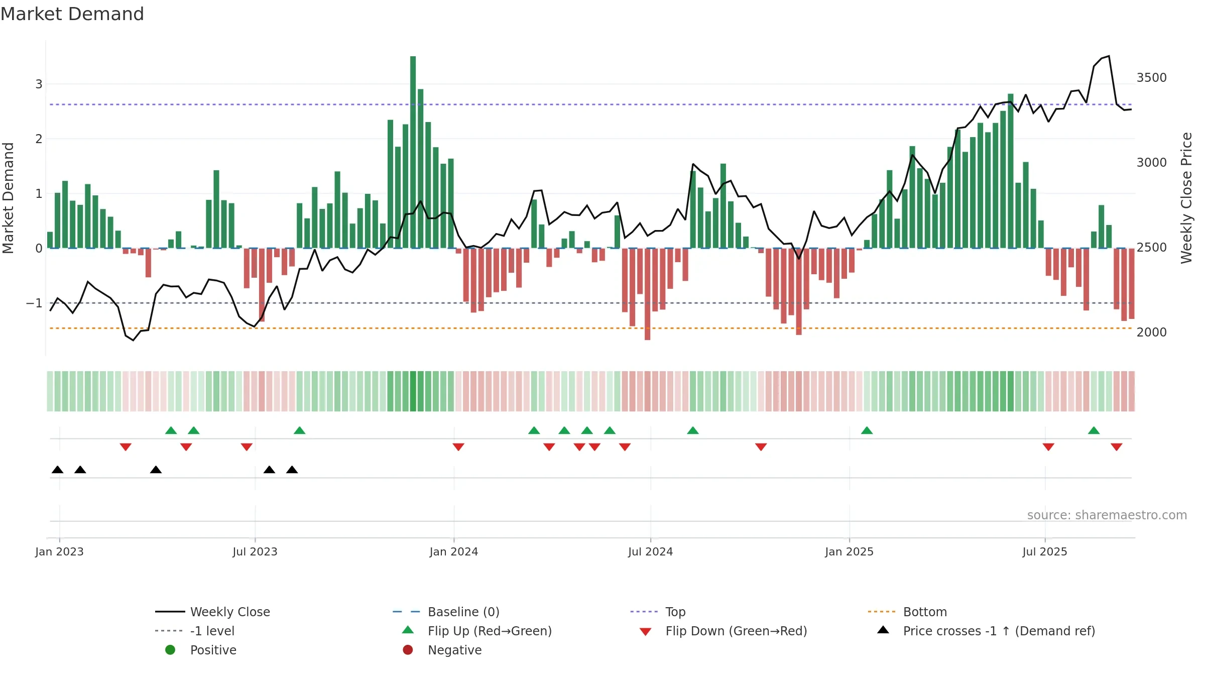 ADM weekly Market Demand chart, closing 2025-09-19.
