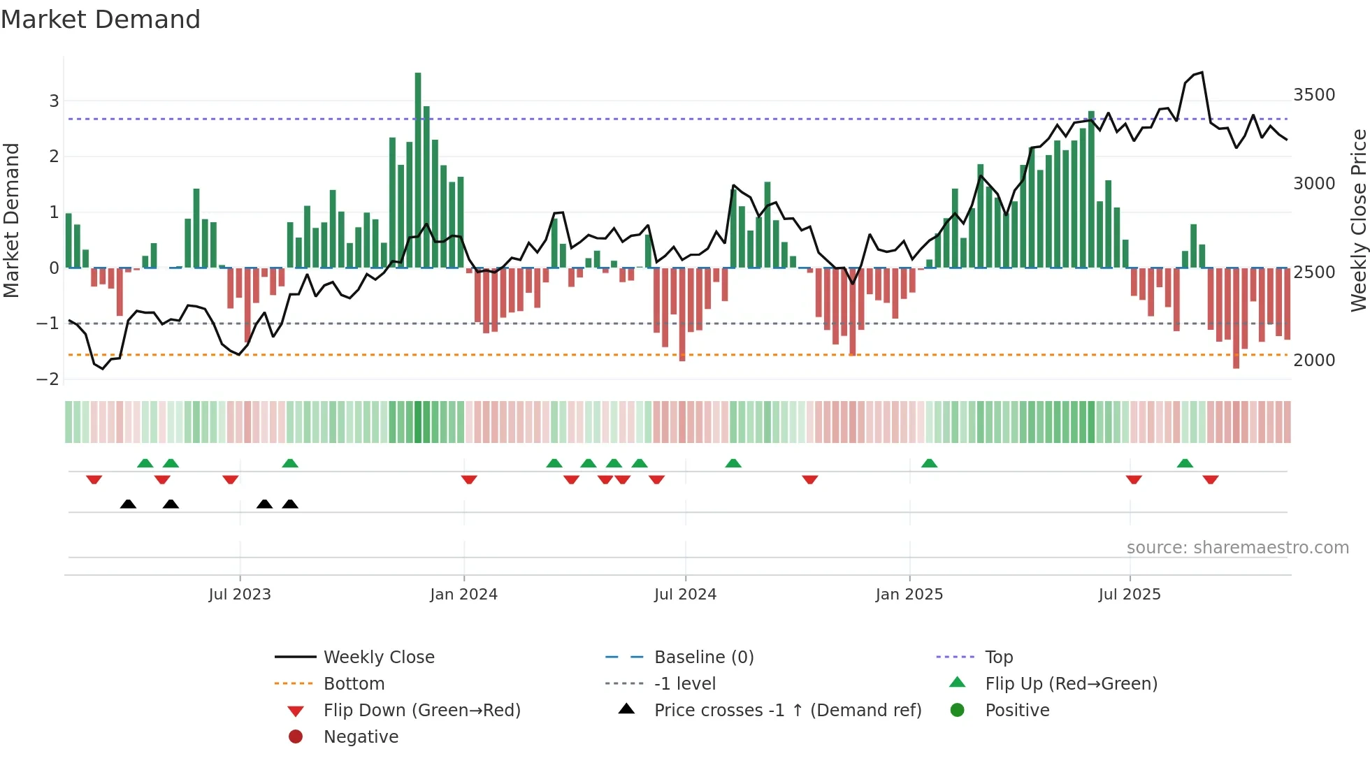ADM weekly Market Demand chart