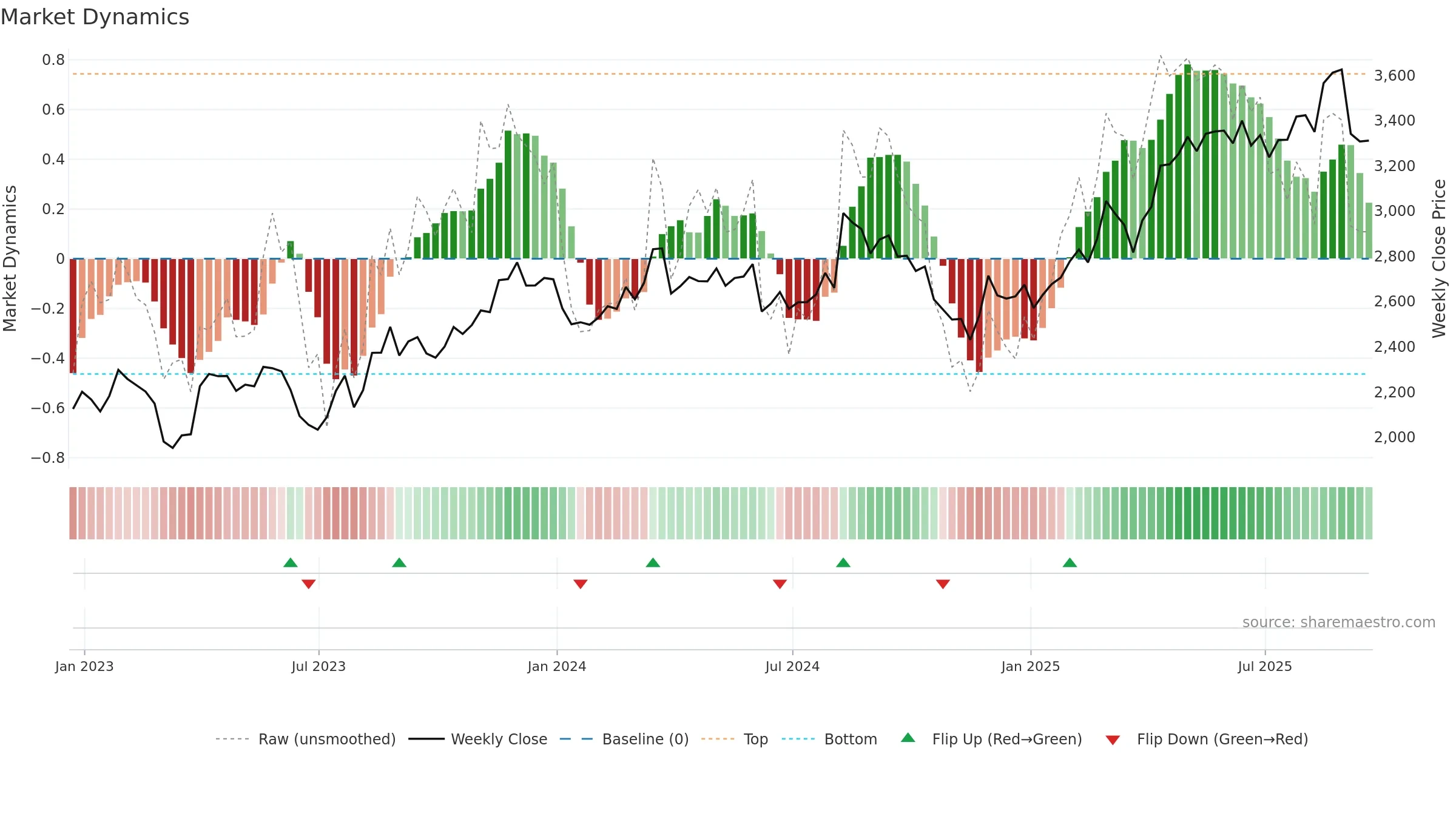ADM weekly Market Dynamics chart, closing 2025-09-19.