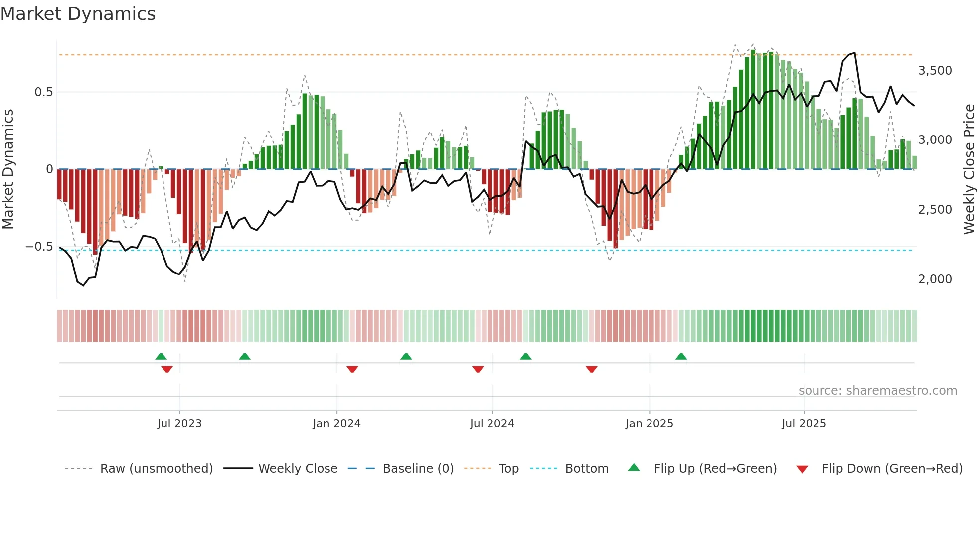 ADM weekly Market Dynamics chart