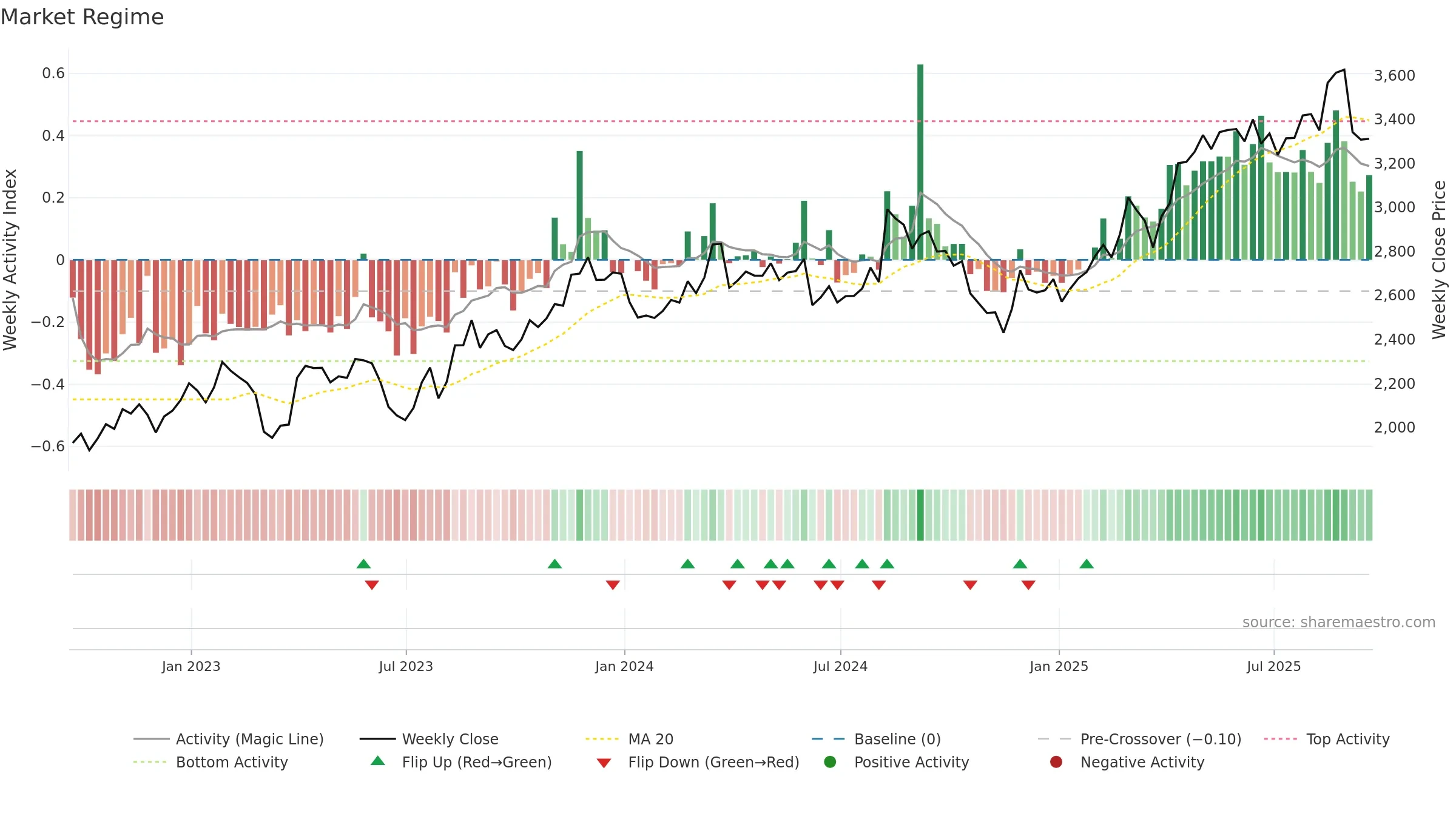 ADM weekly Market Snapshot chart, closing 2025-09-19.