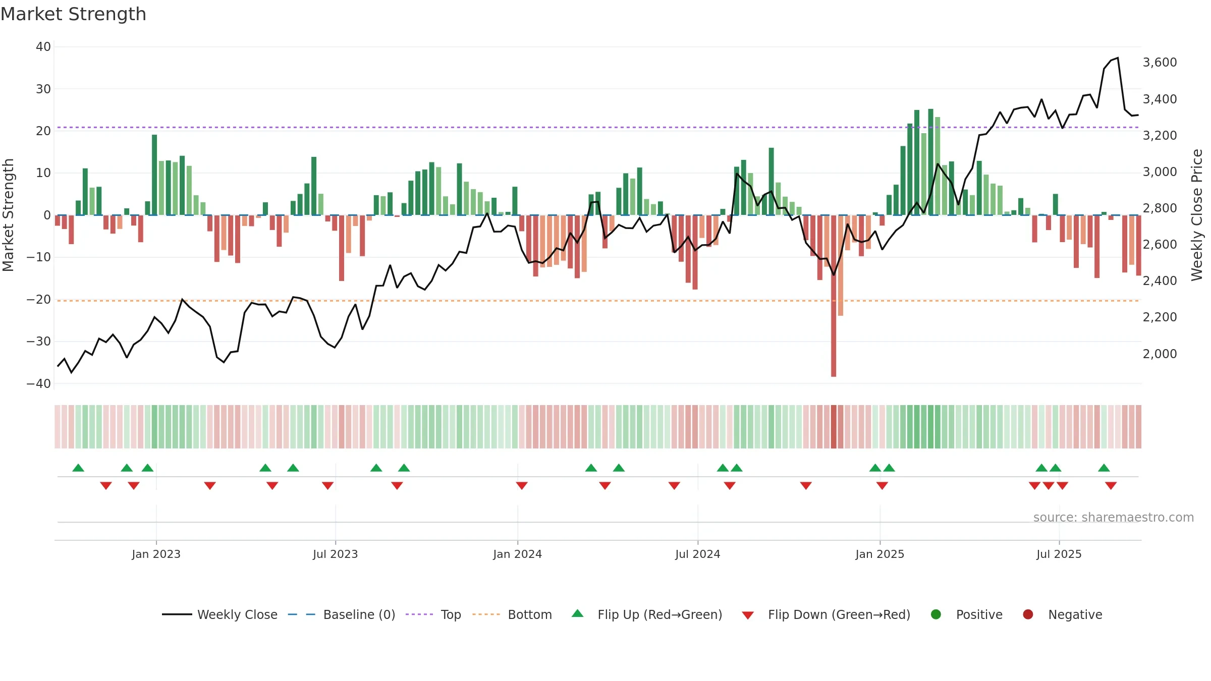 ADM weekly Market Strength chart, closing 2025-09-19.