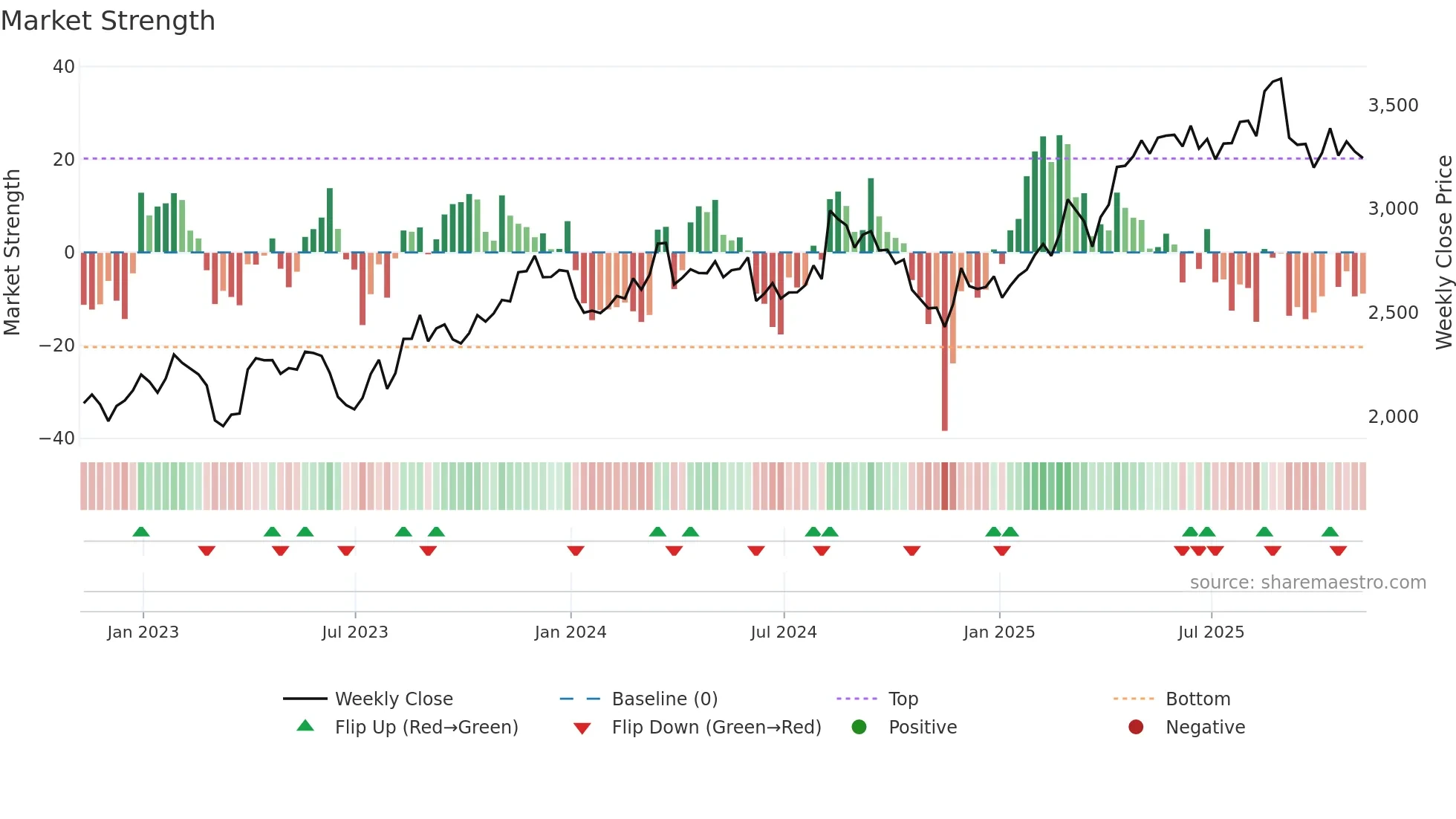 ADM weekly Market Strength chart