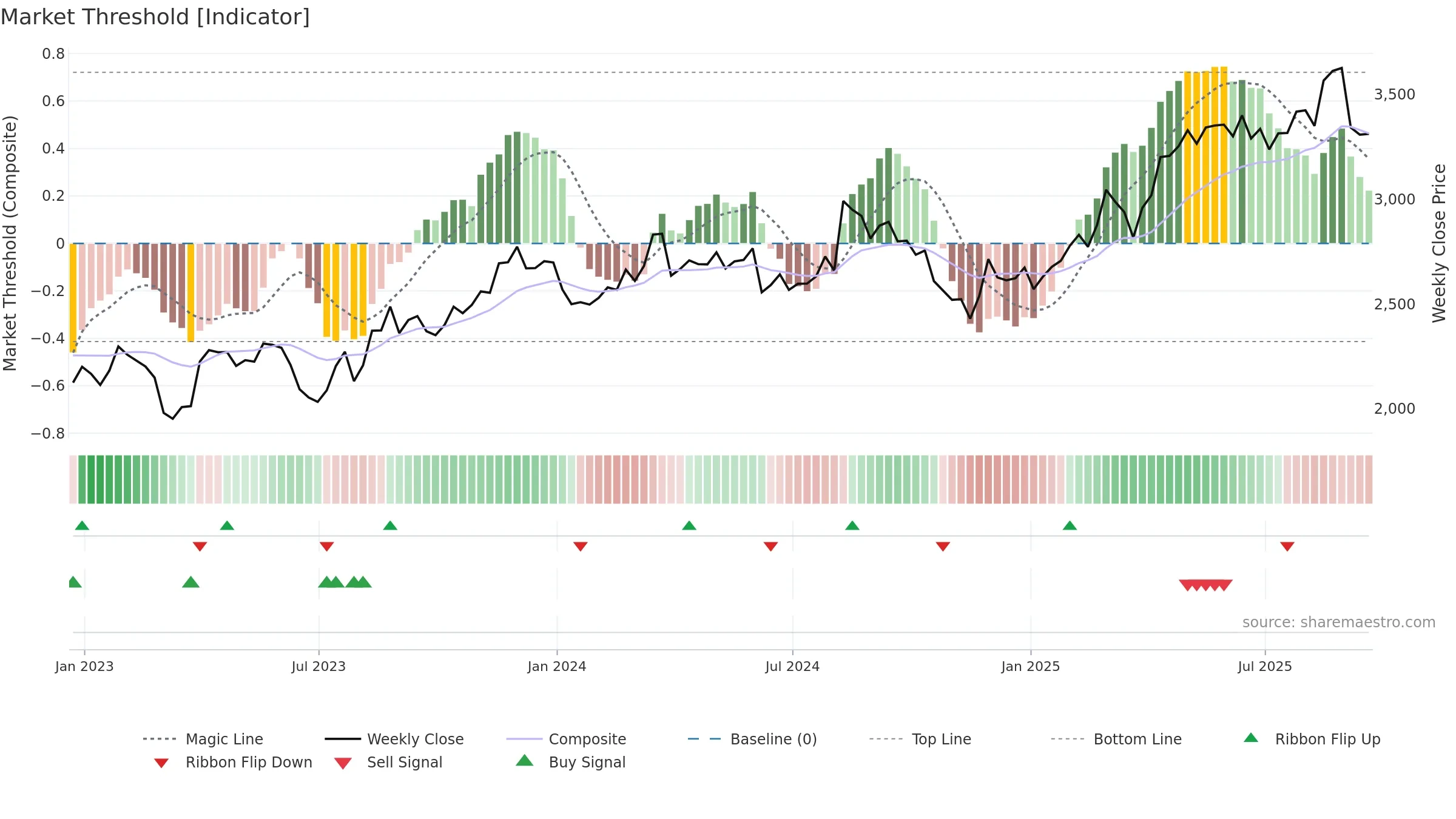 ADM weekly Market Threshold chart, closing 2025-09-19.