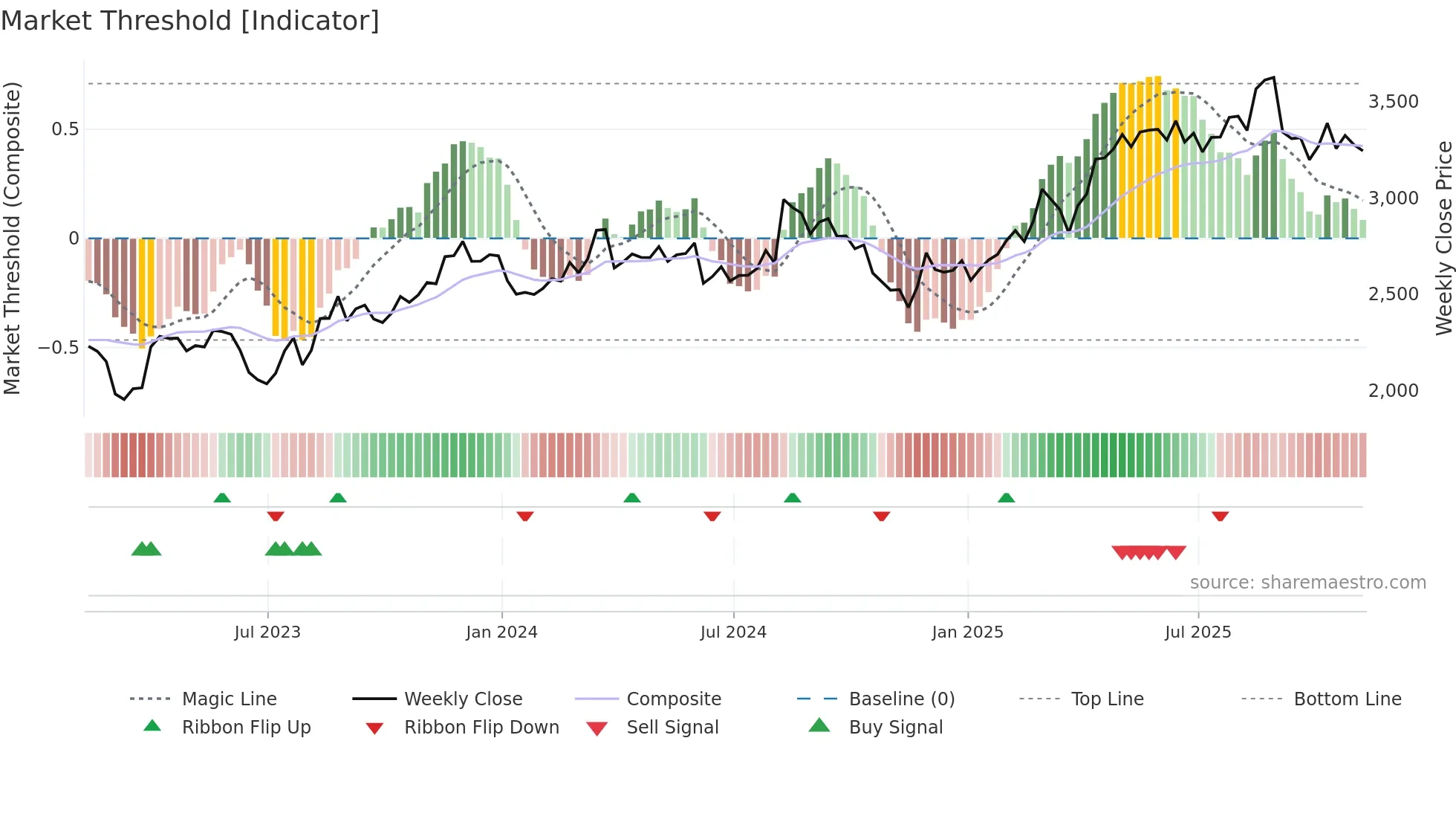 ADM weekly Market Threshold chart