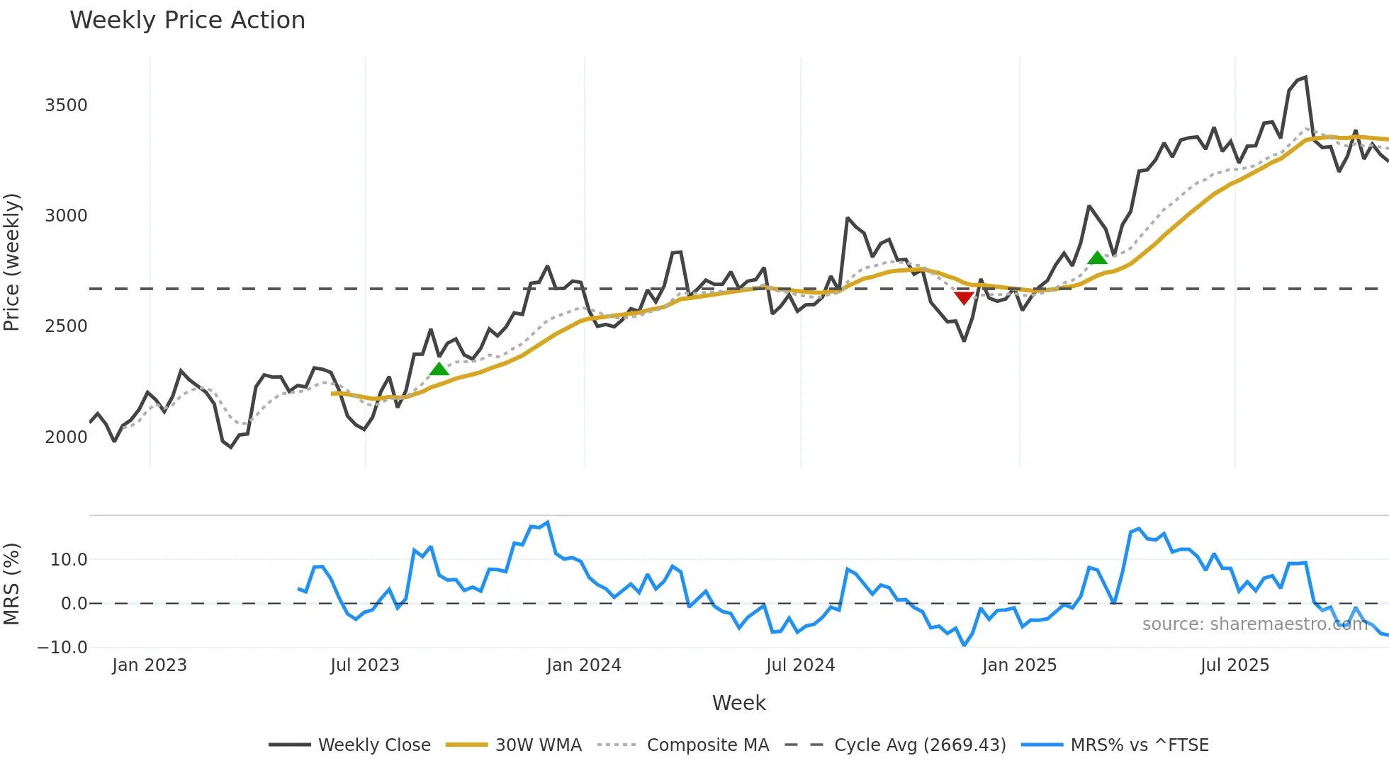 ADM weekly Price Action chart, closing 2025-11-07