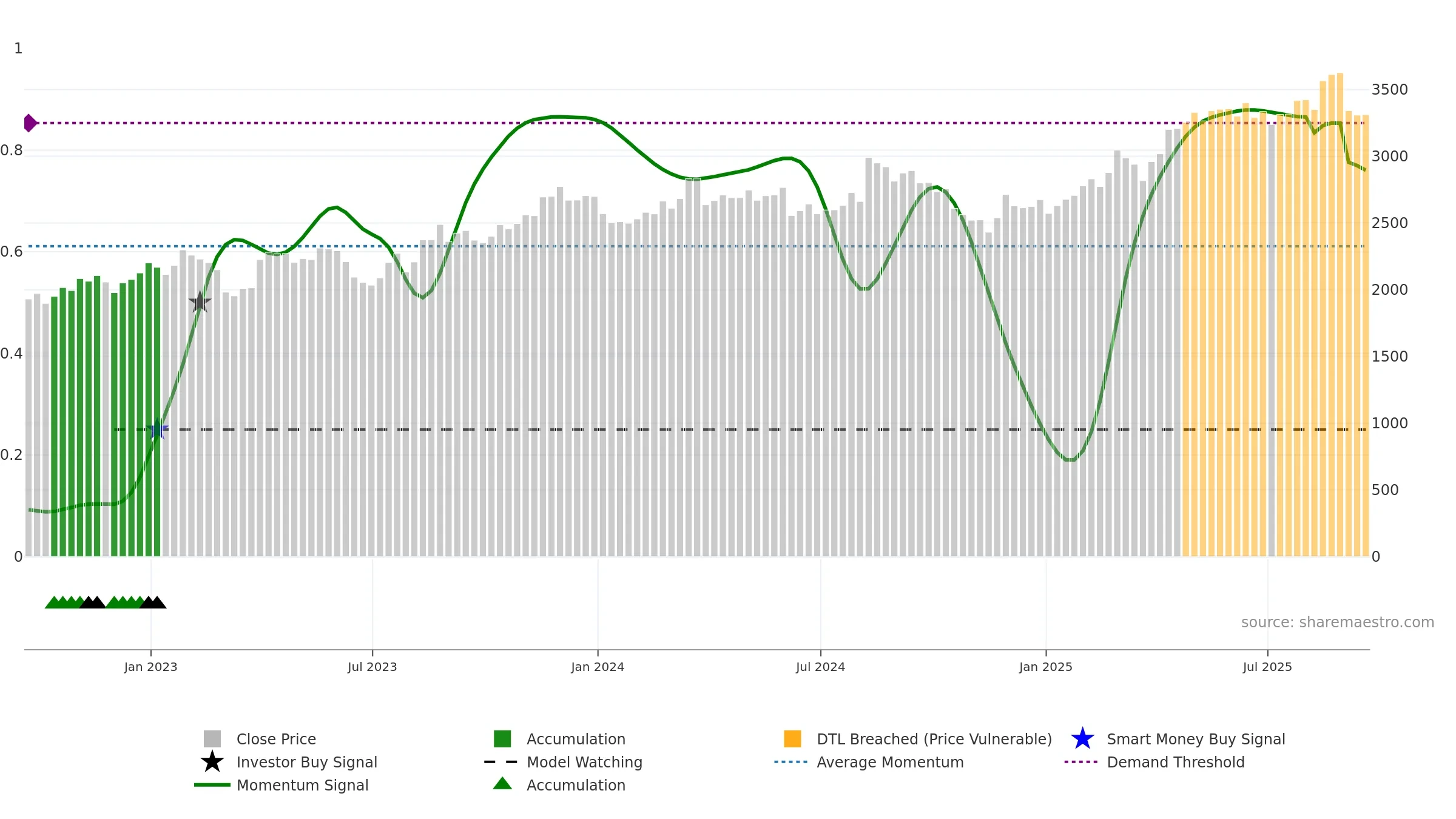 ADM weekly Smart Money chart, closing 2025-09-19.