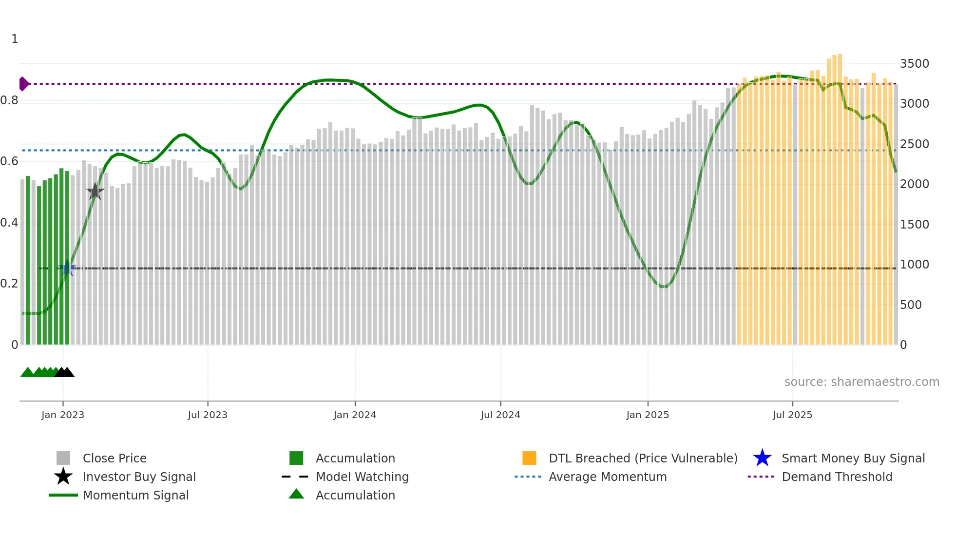 ADM weekly Smart Money chart