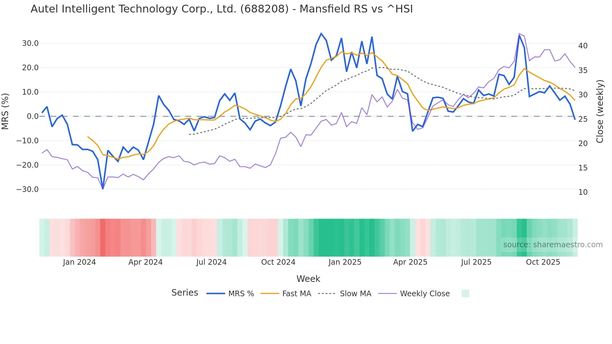 688208 Mansfield Relative Strength chart