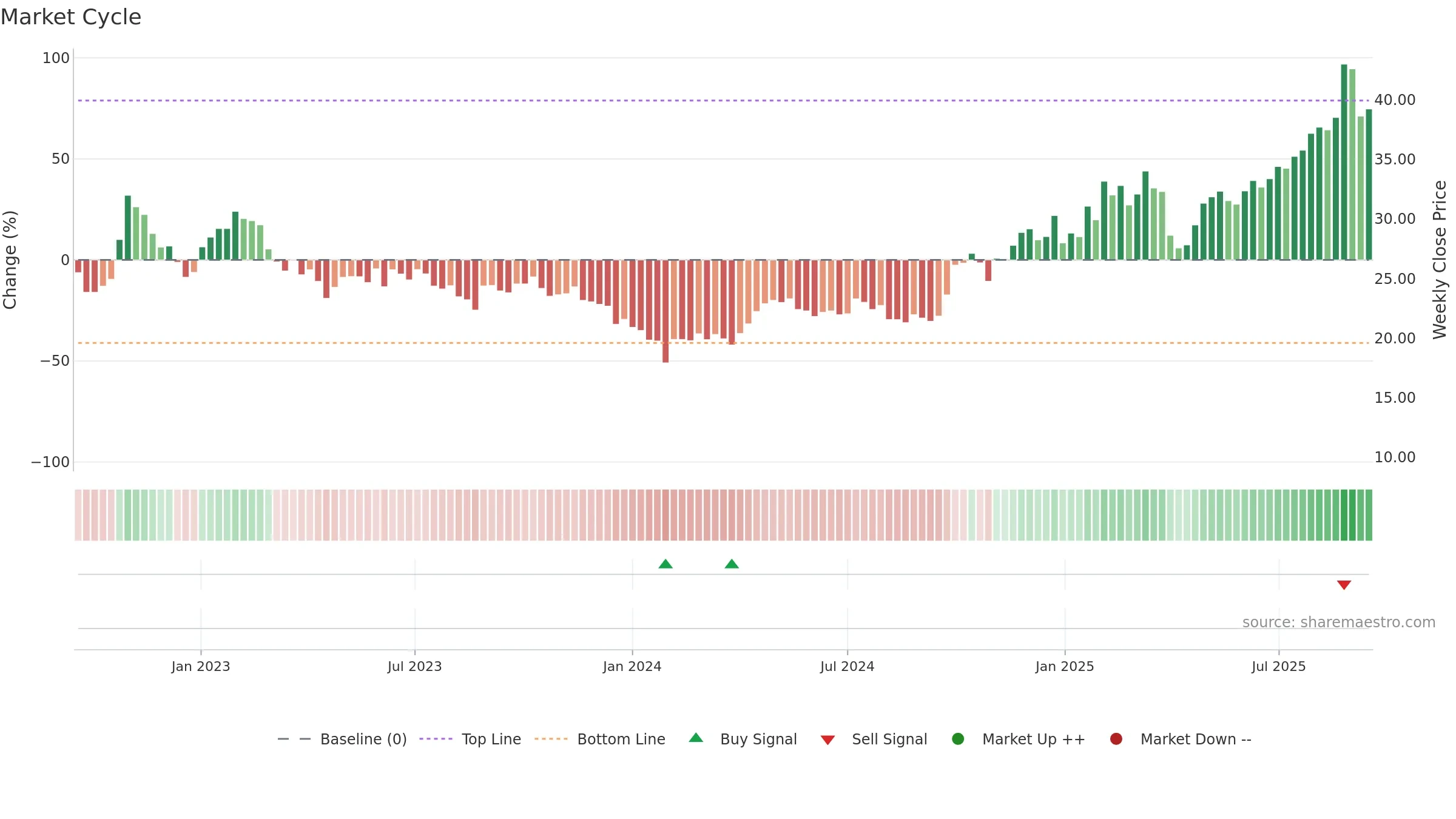 688208 weekly Market Cycle chart, closing 2025-09-15.