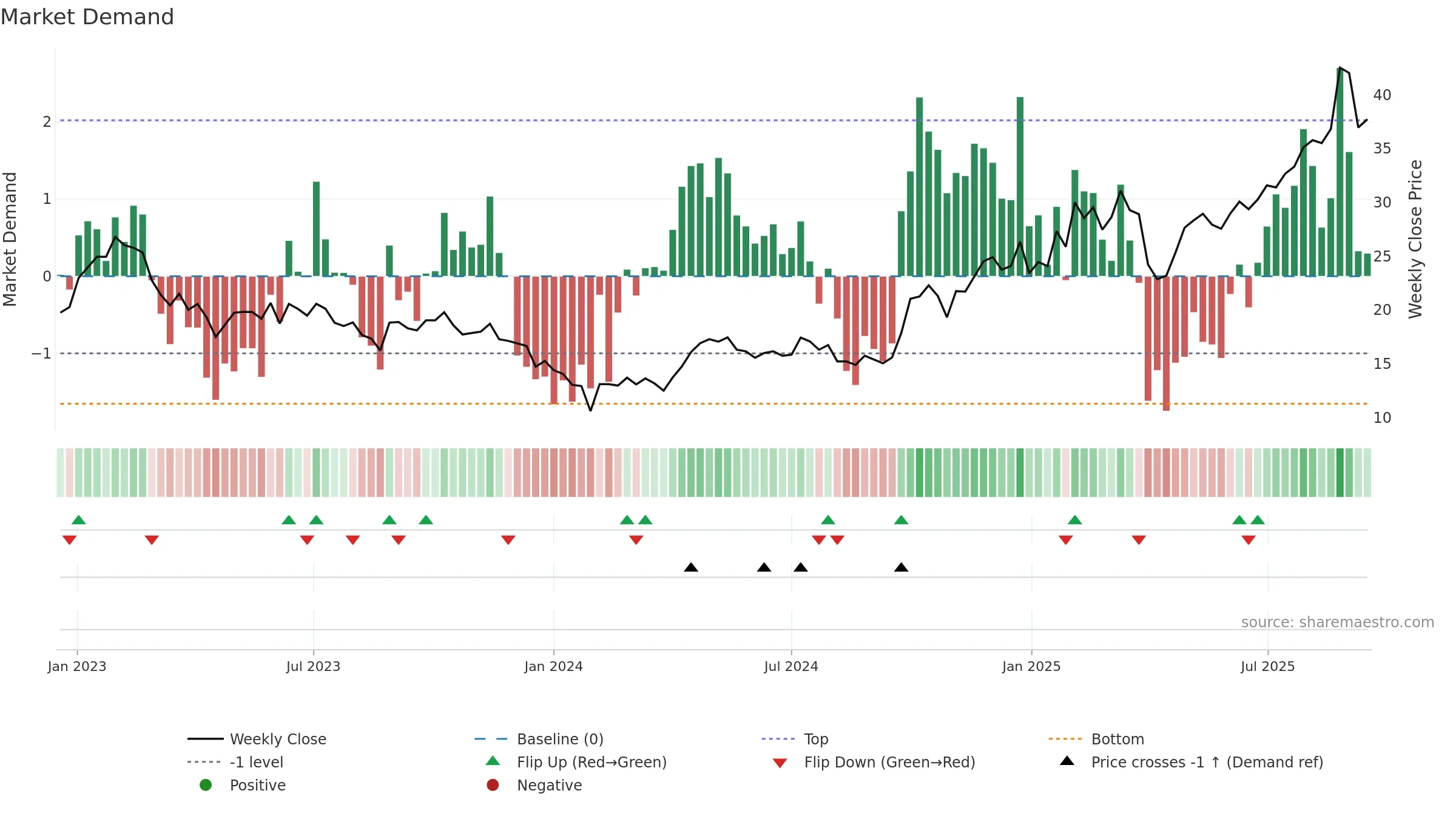 688208 weekly Market Demand chart, closing 2025-09-15.