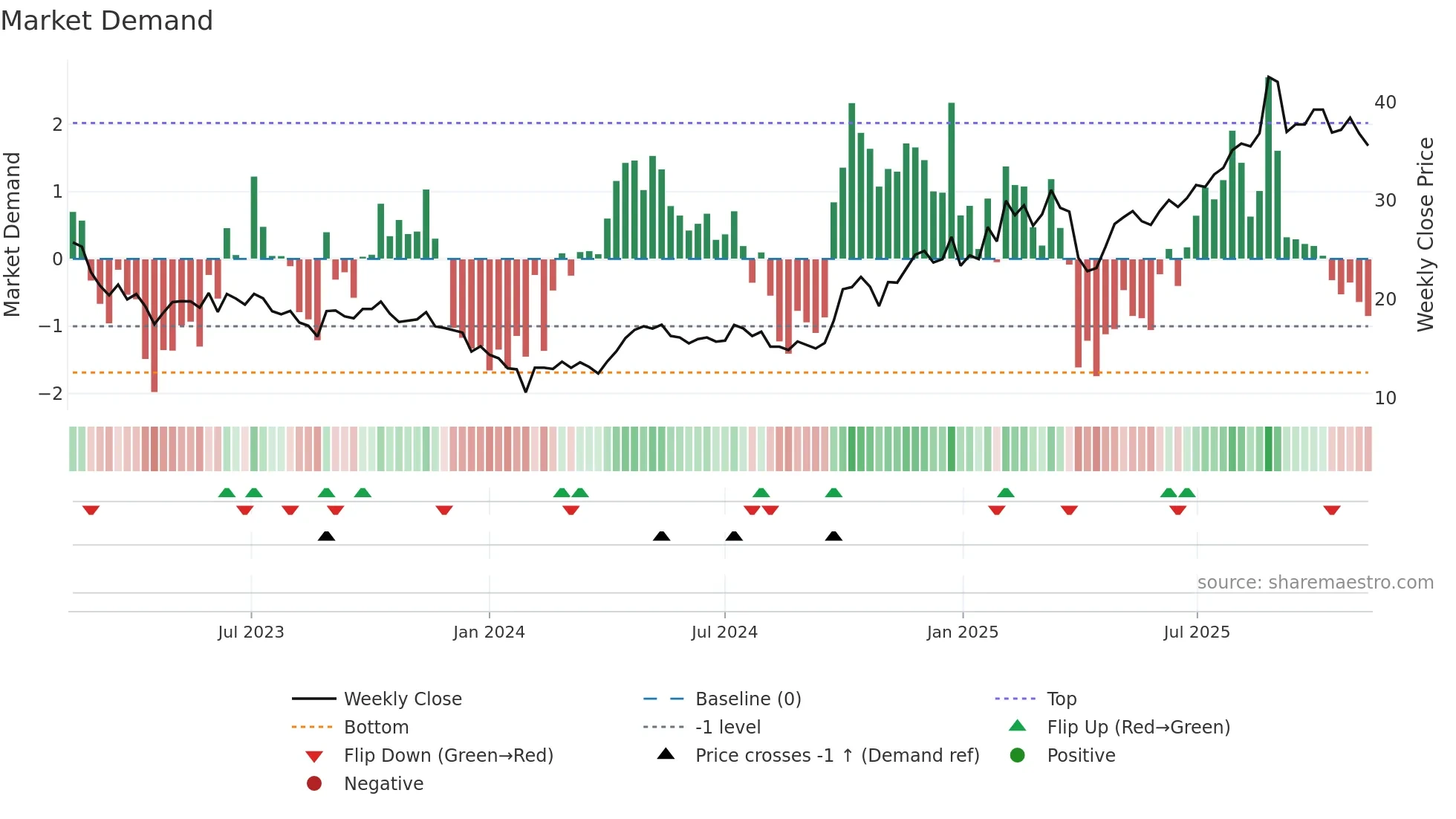688208 weekly Market Demand chart