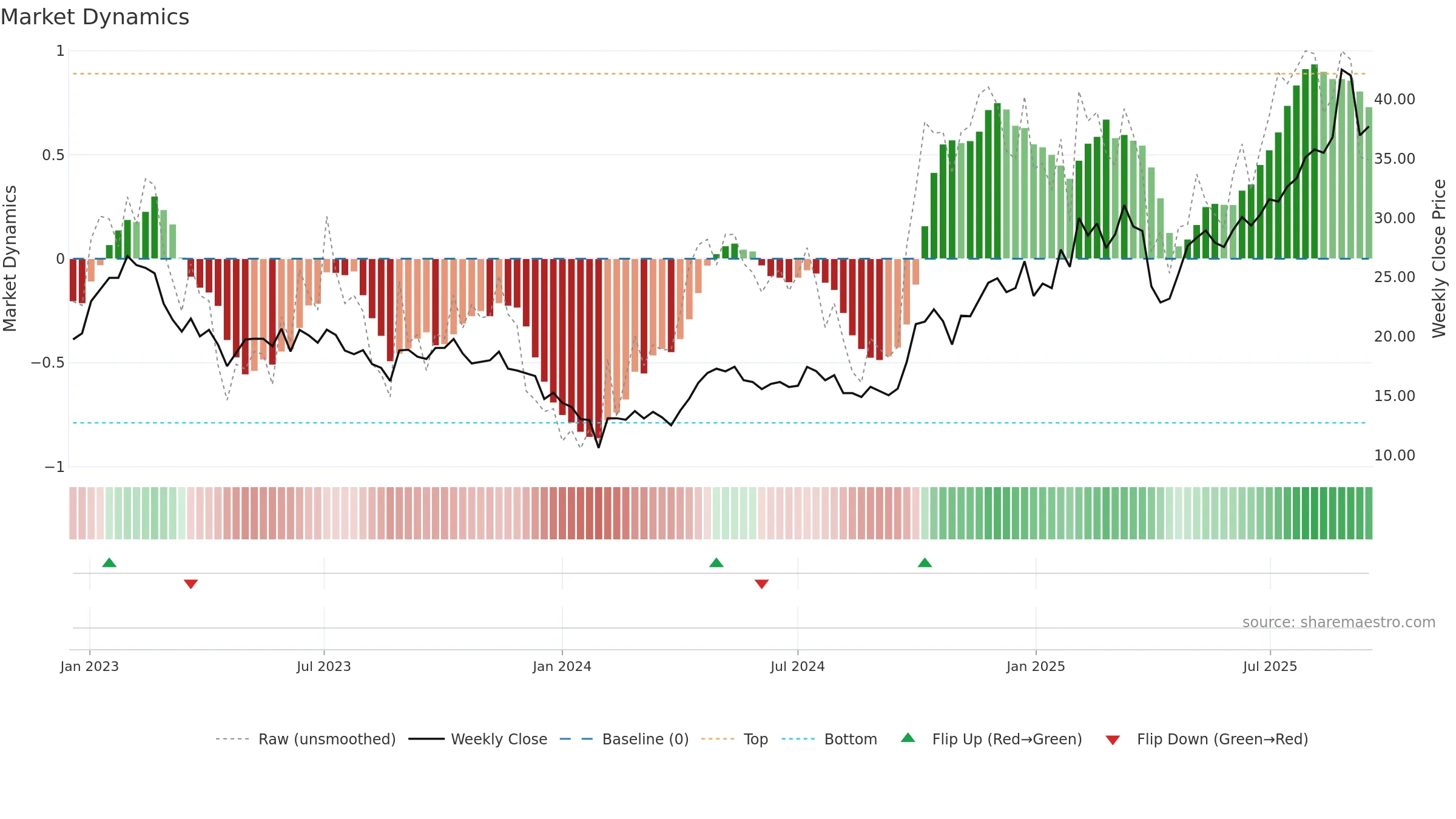 688208 weekly Market Dynamics chart, closing 2025-09-15.
