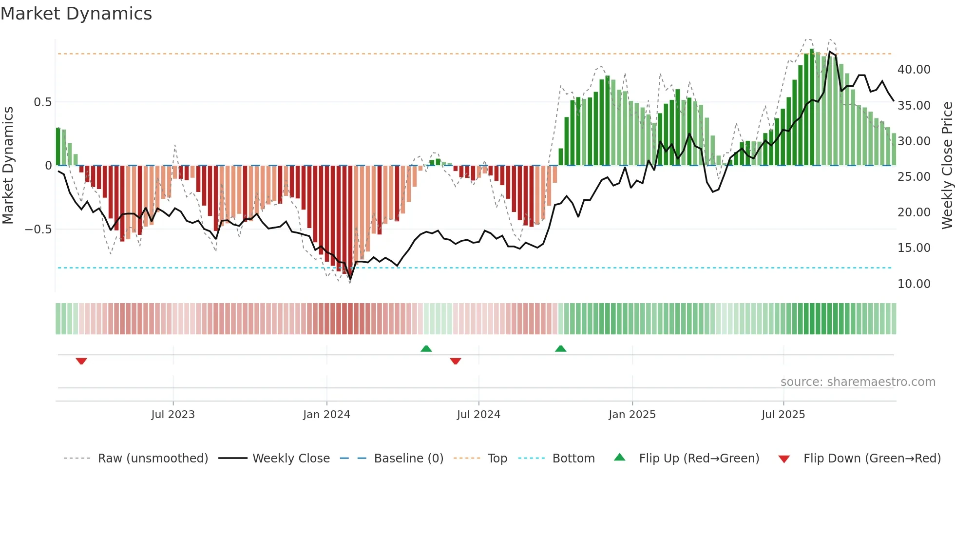 688208 weekly Market Dynamics chart