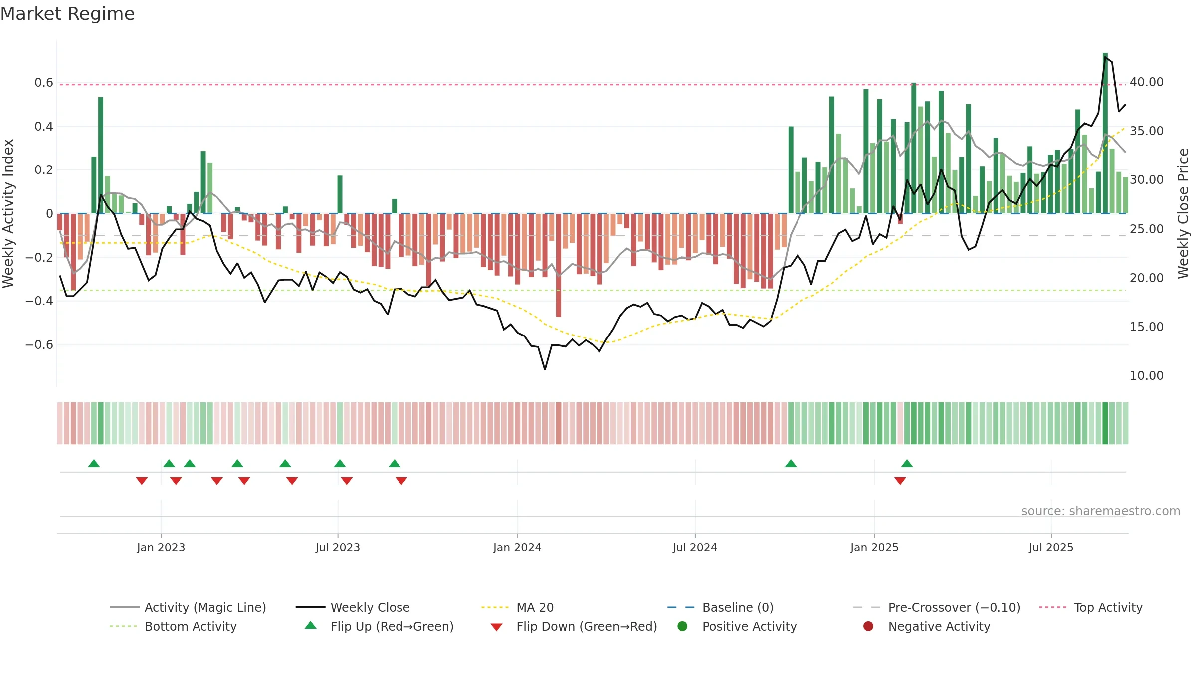 688208 weekly Market Snapshot chart, closing 2025-09-15.